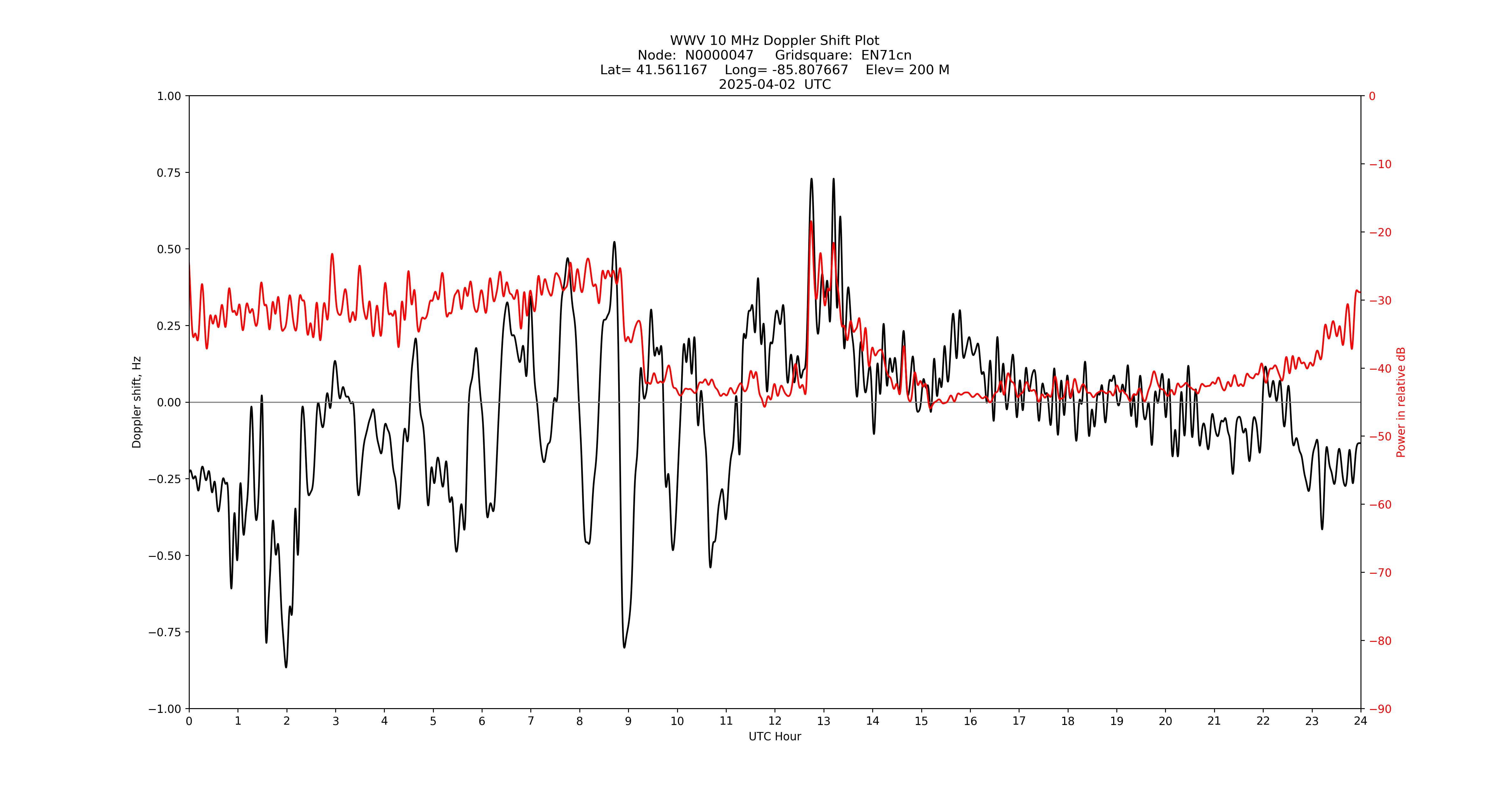 Graph for Observation Unavailable