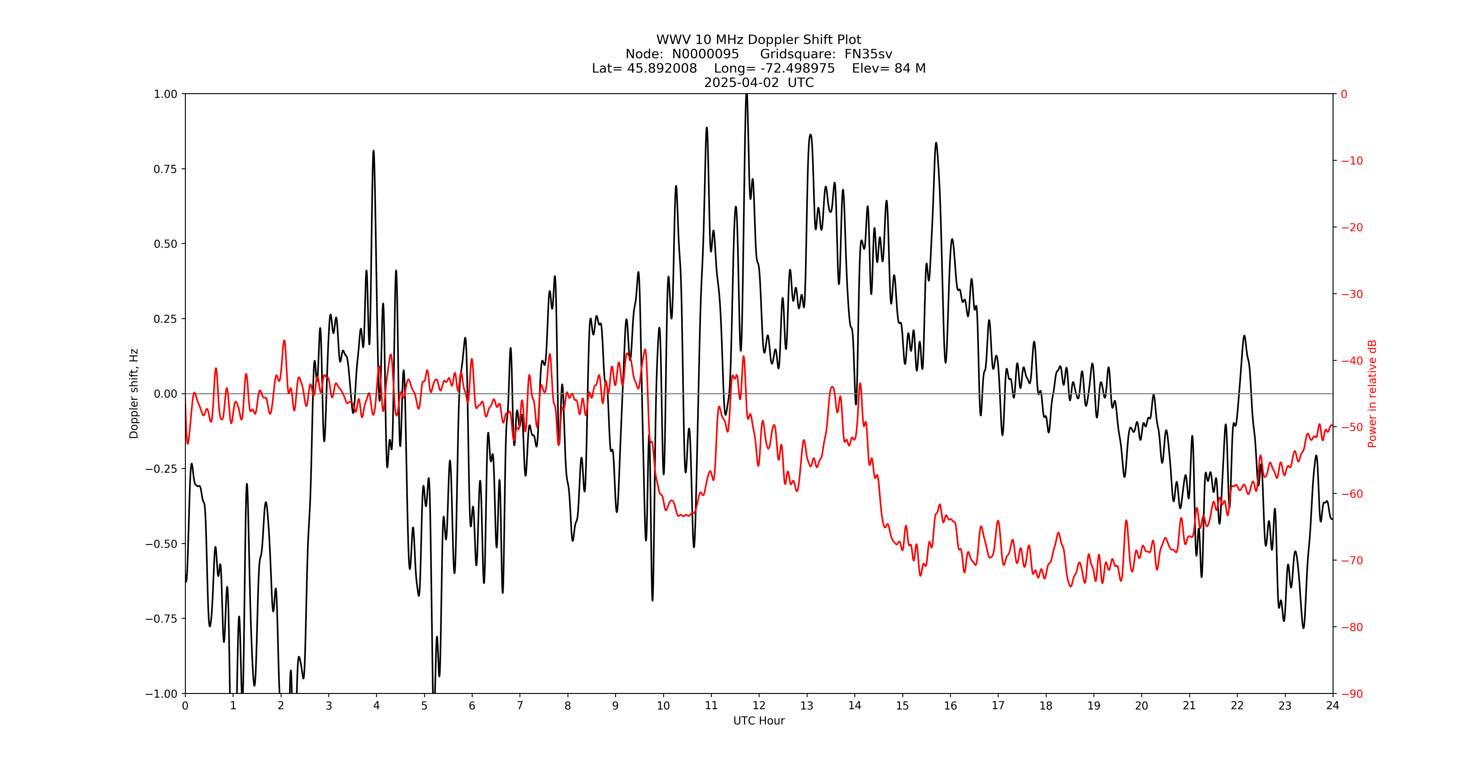 Graph for Observation Unavailable