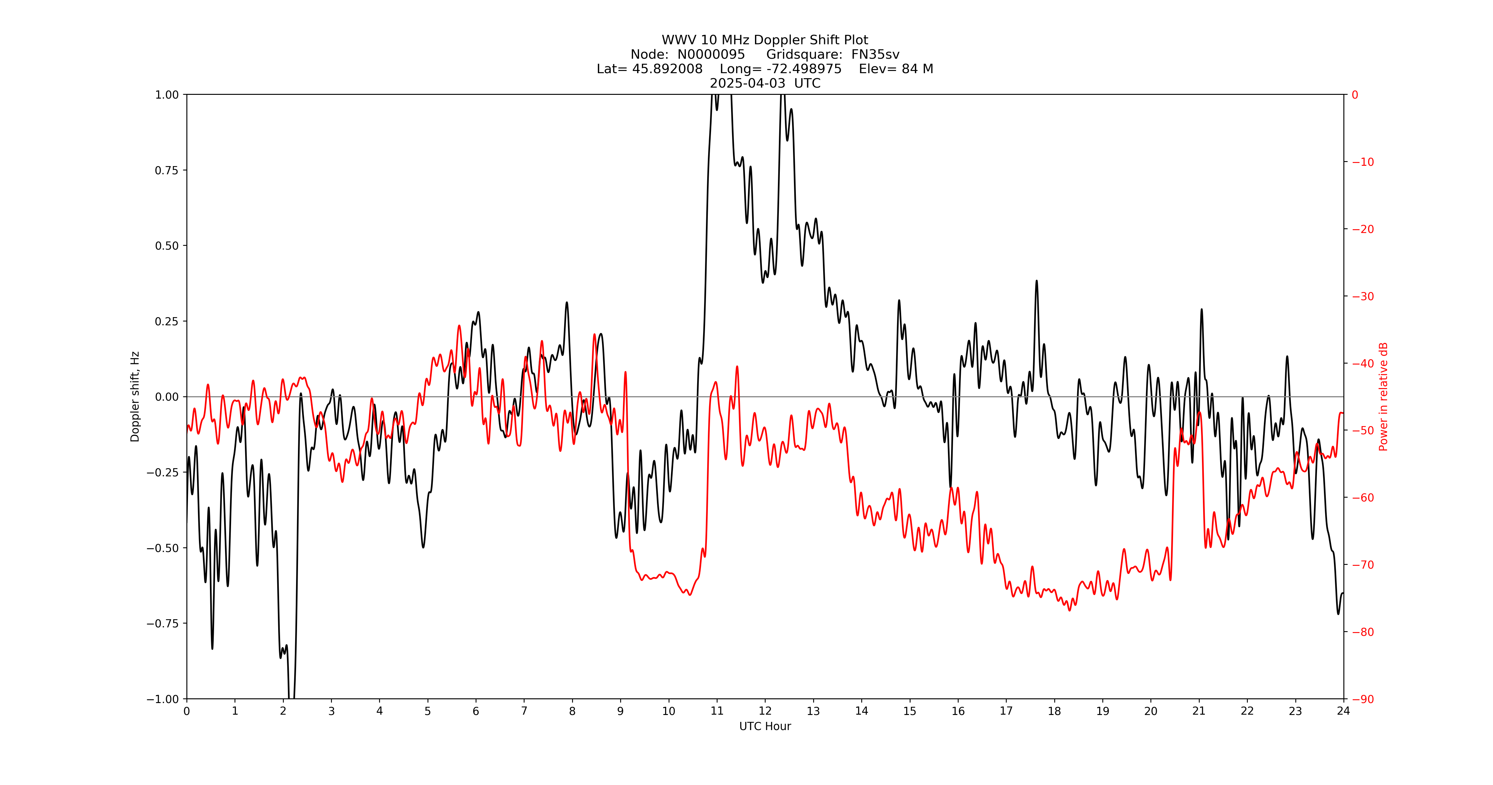 Graph for Observation Unavailable