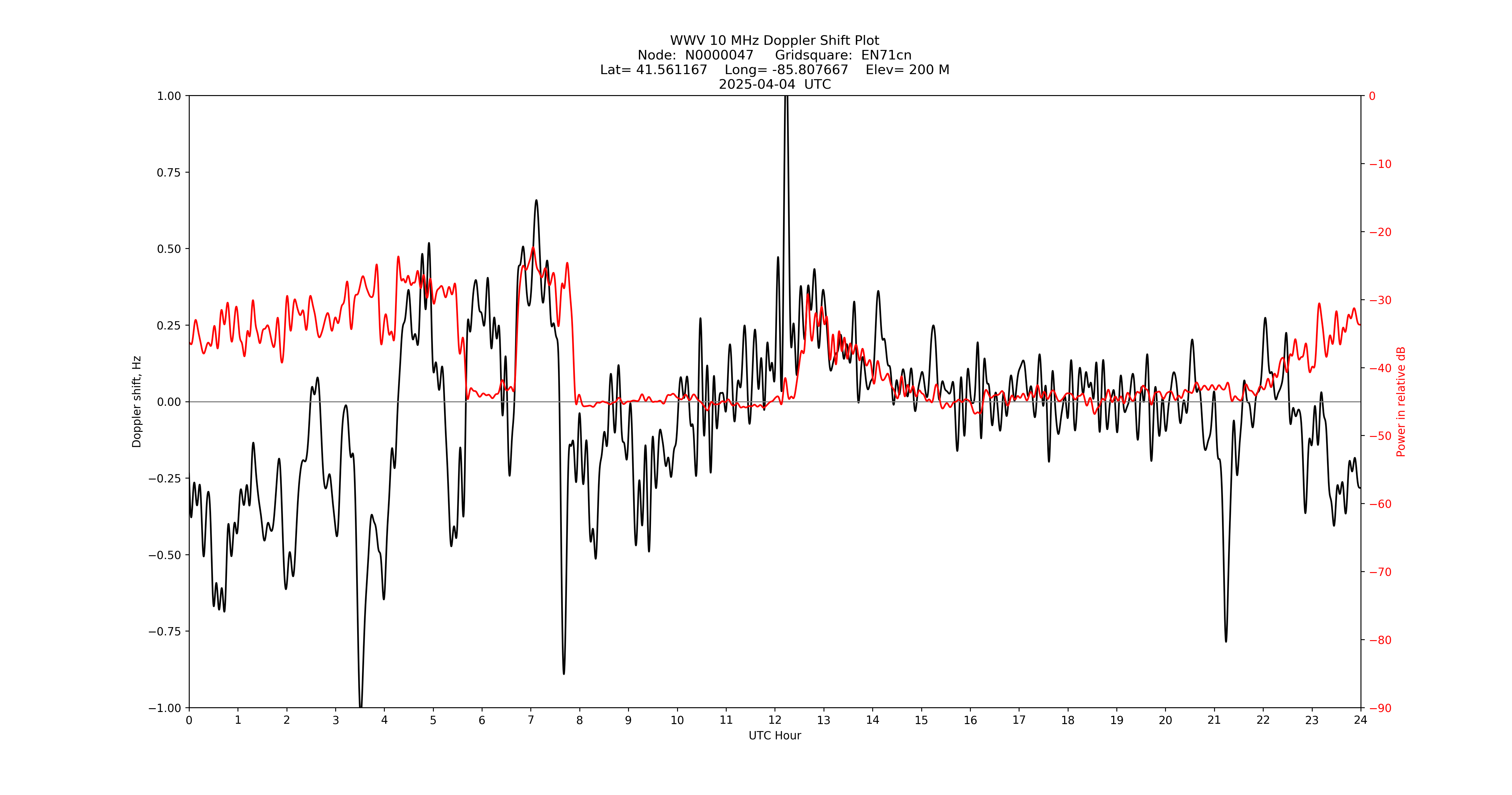Graph for Observation Unavailable