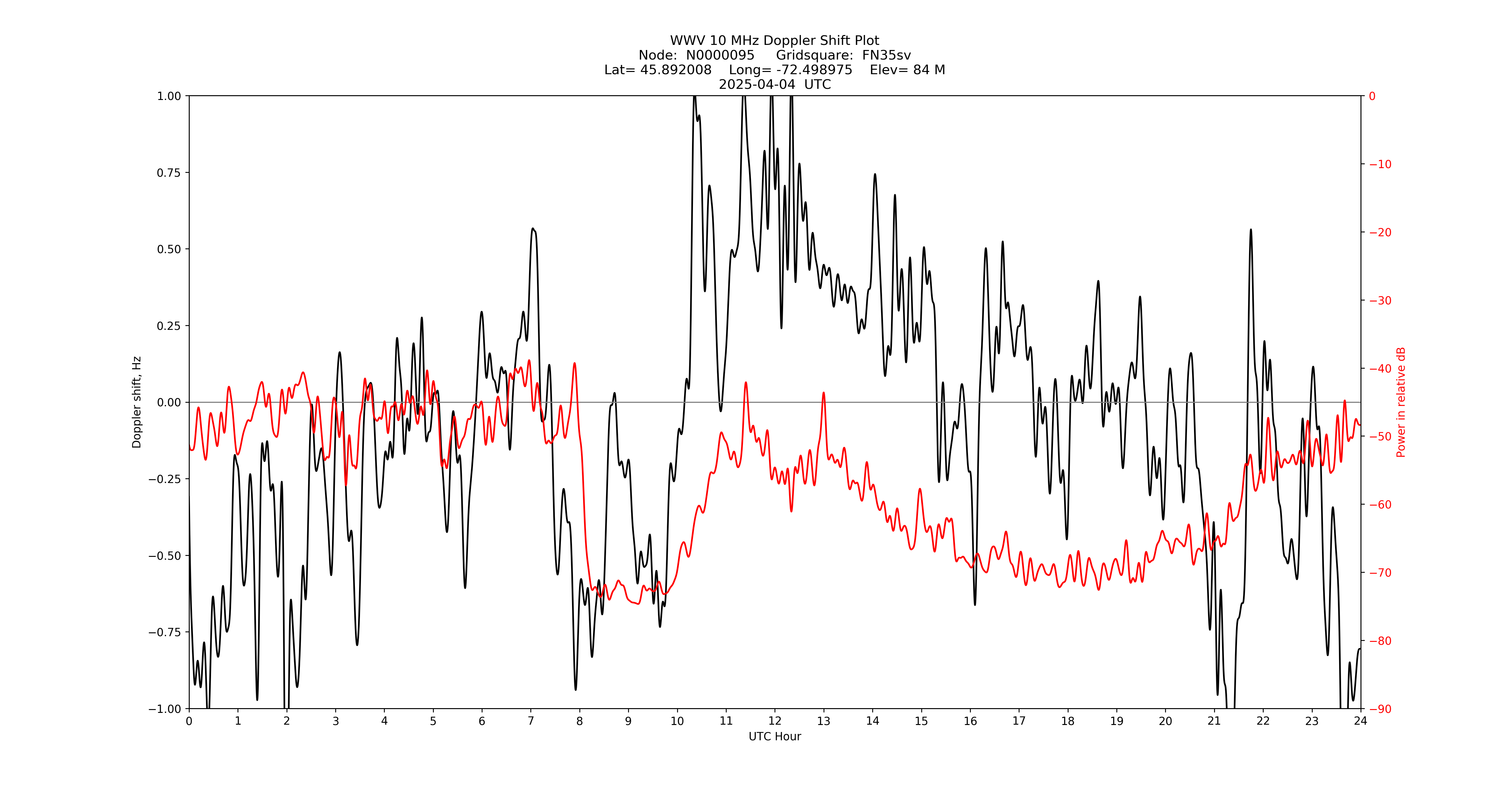 Graph for Observation Unavailable