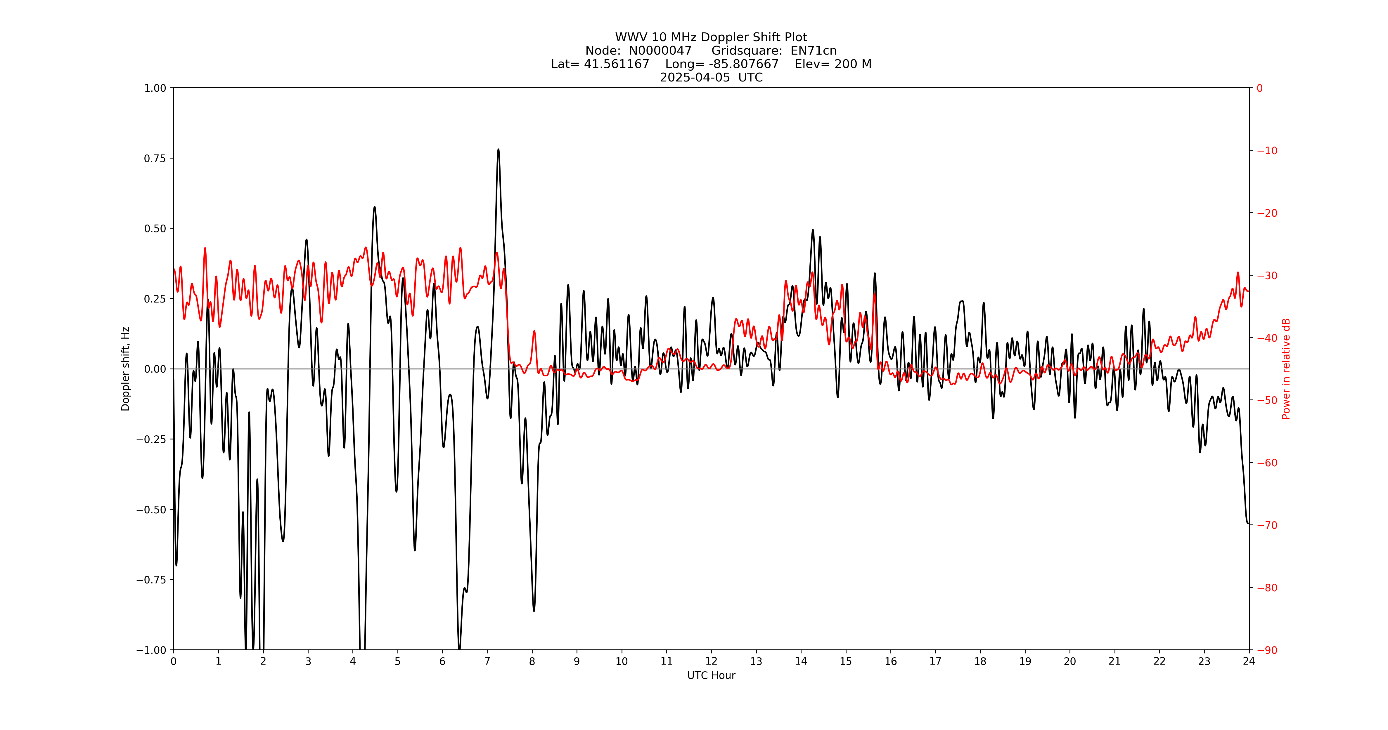 Graph for Observation Unavailable