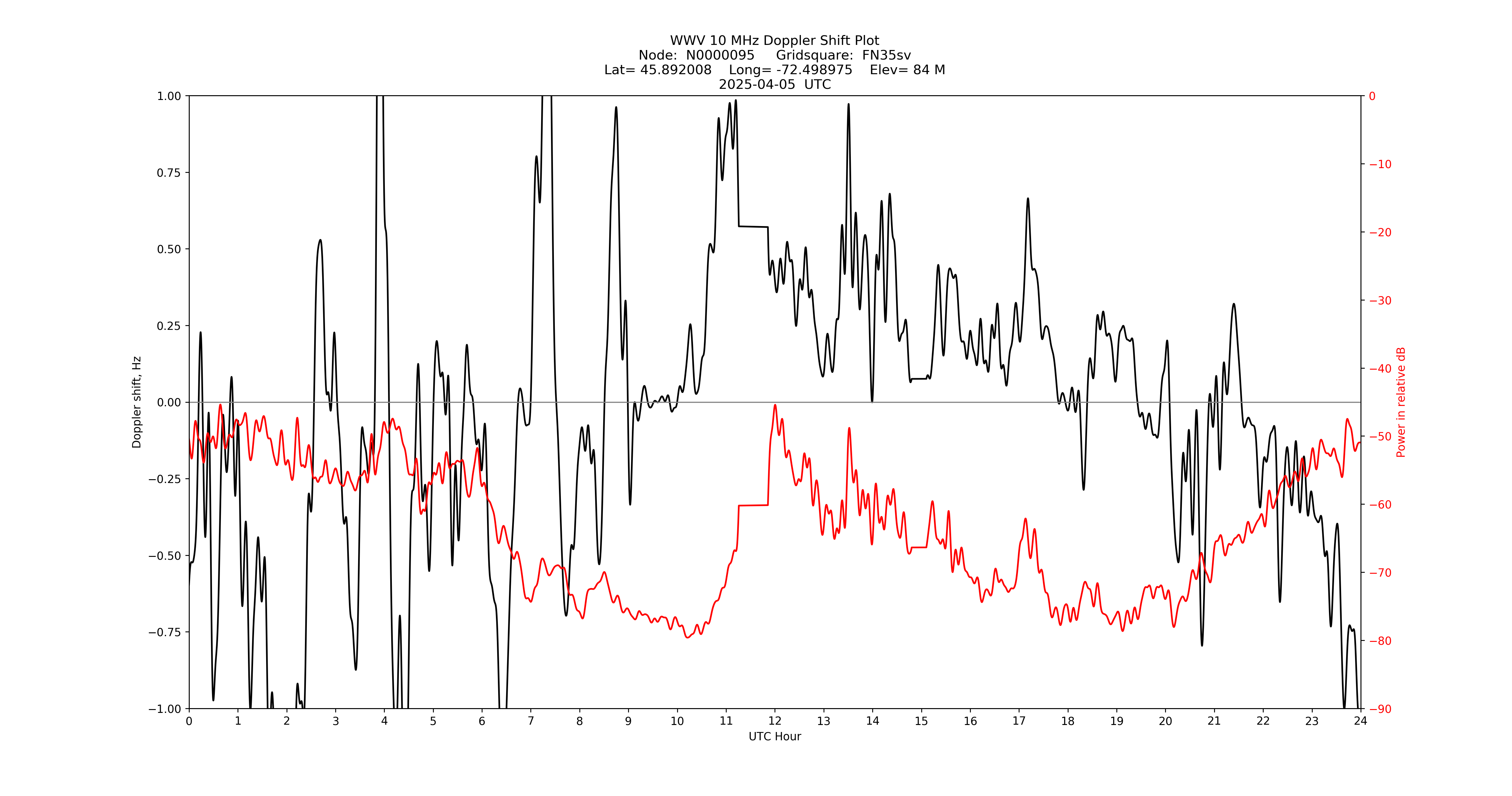 Graph for Observation Unavailable