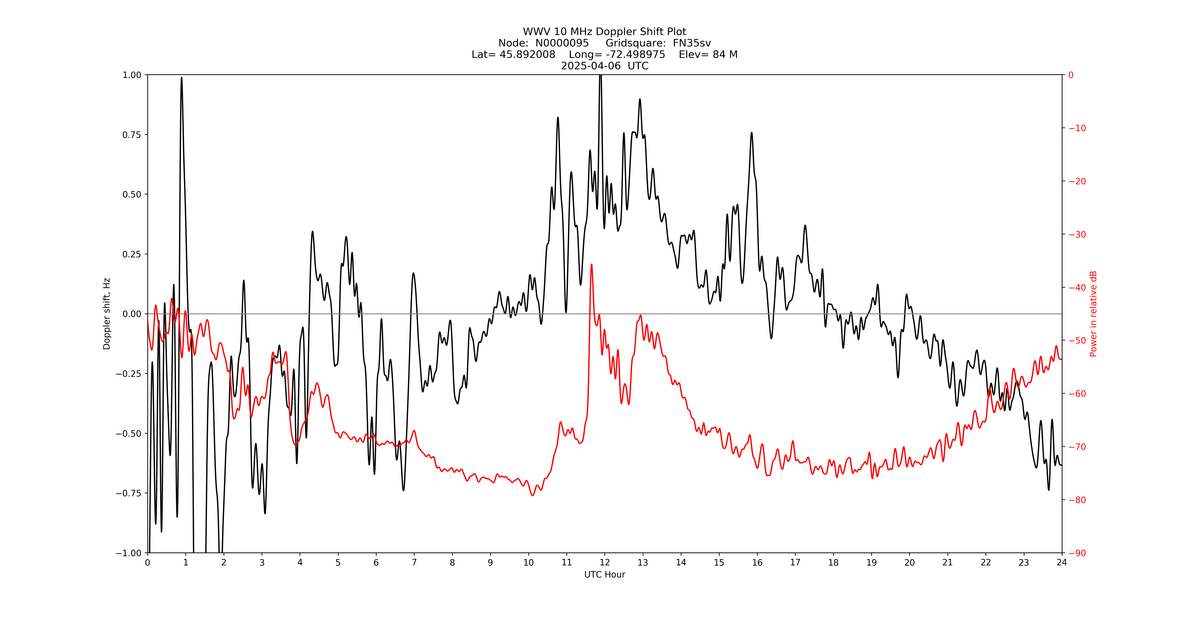 Graph for Observation Unavailable