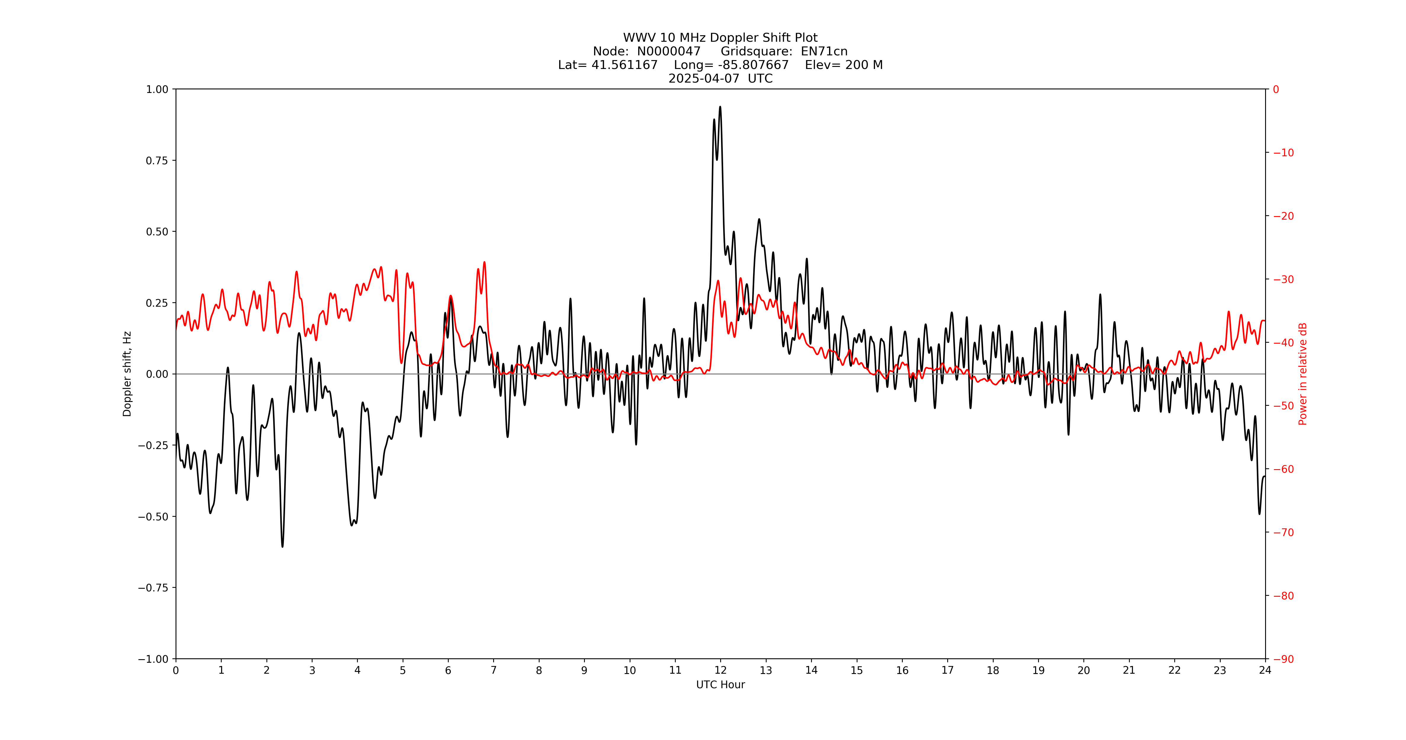 Graph for Observation Unavailable