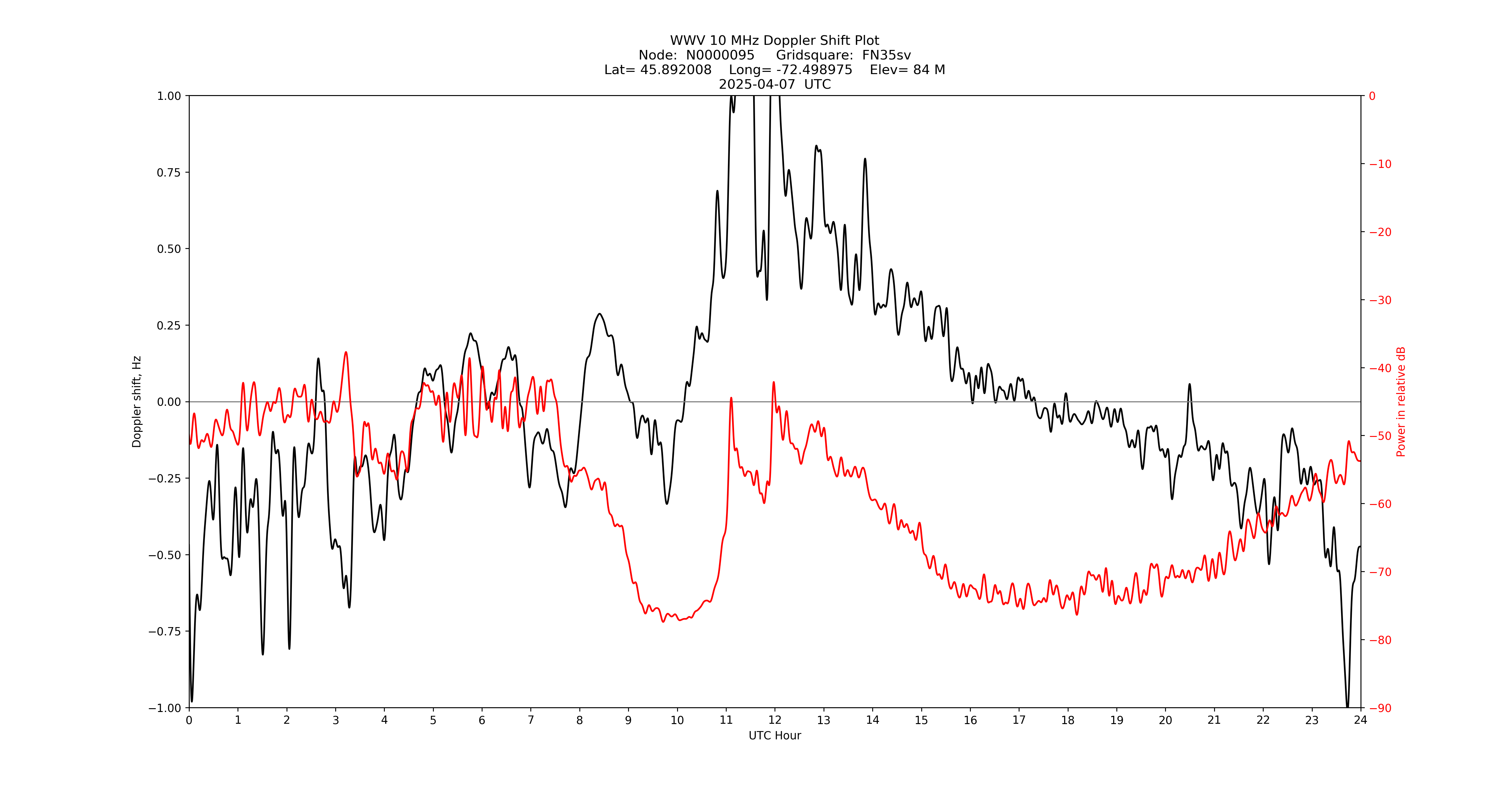 Graph for Observation Unavailable