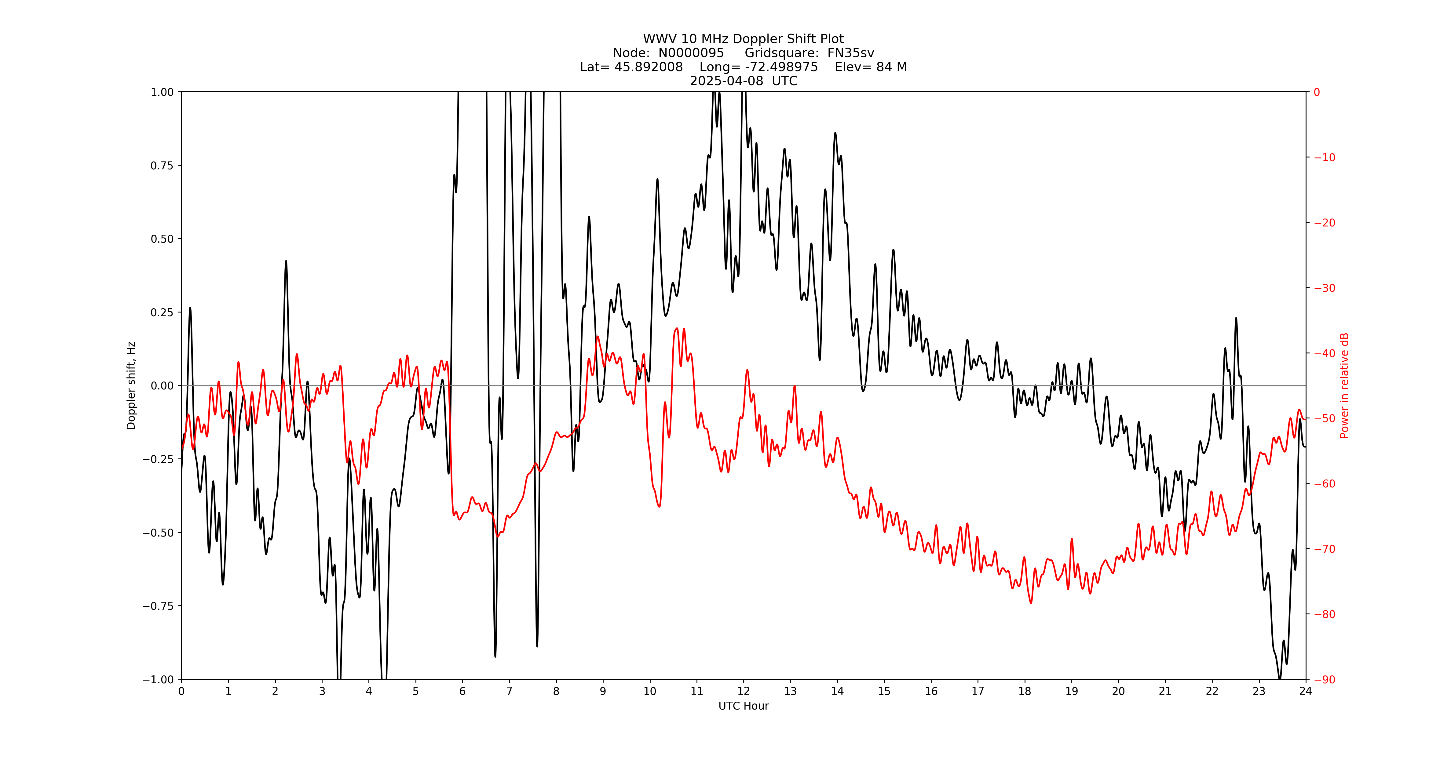 Graph for Observation Unavailable