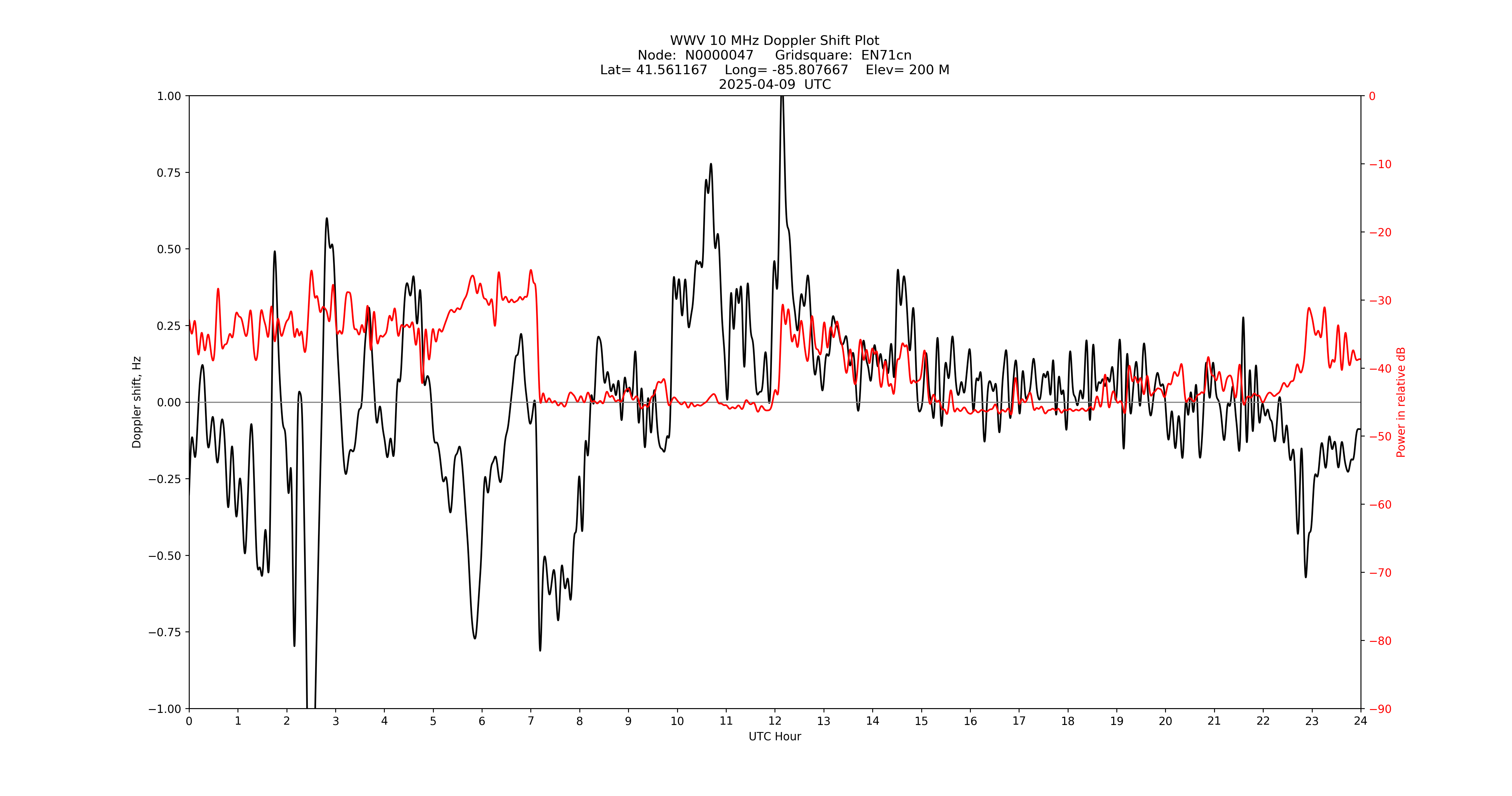 Graph for Observation Unavailable