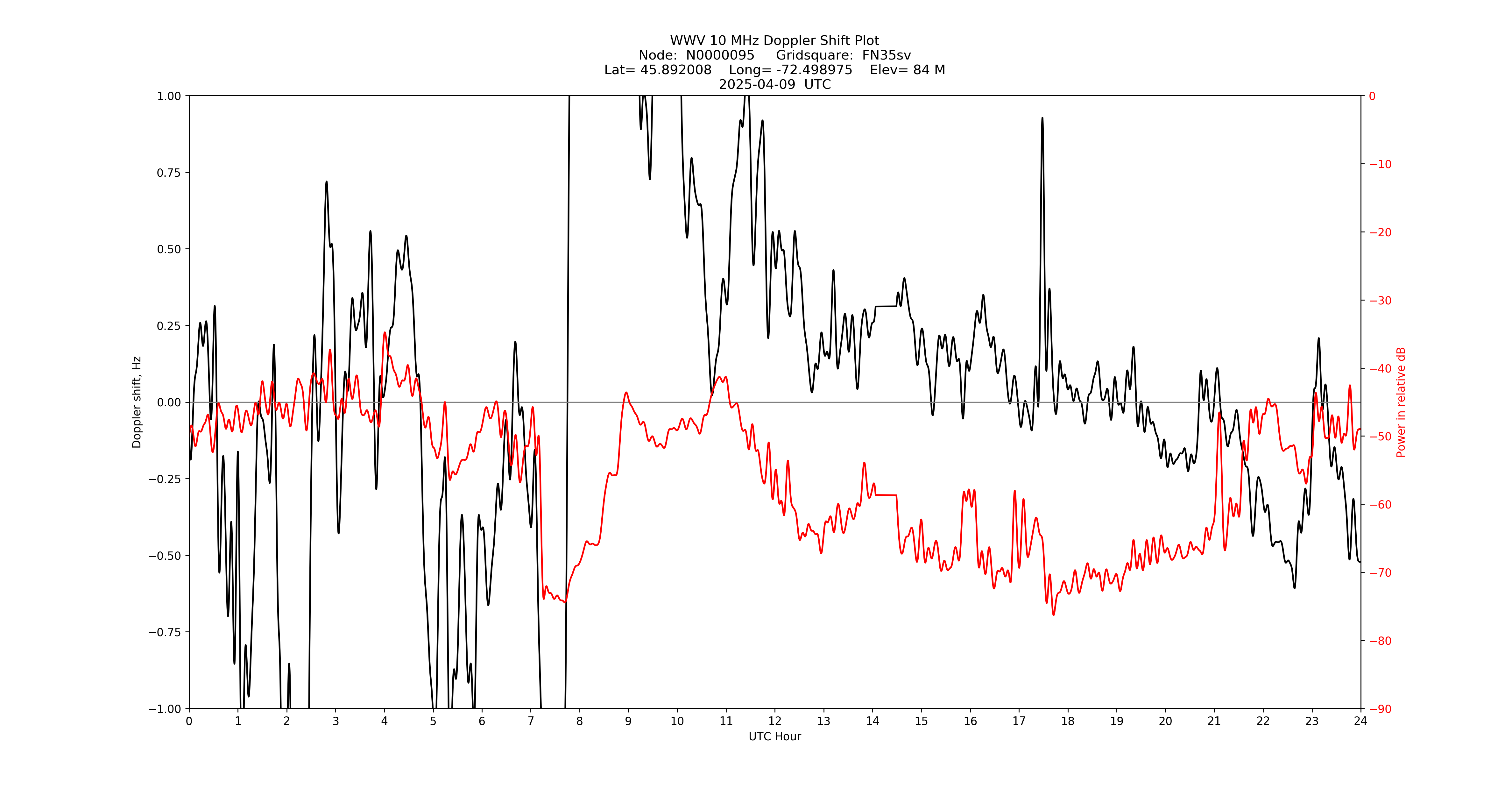 Graph for Observation Unavailable