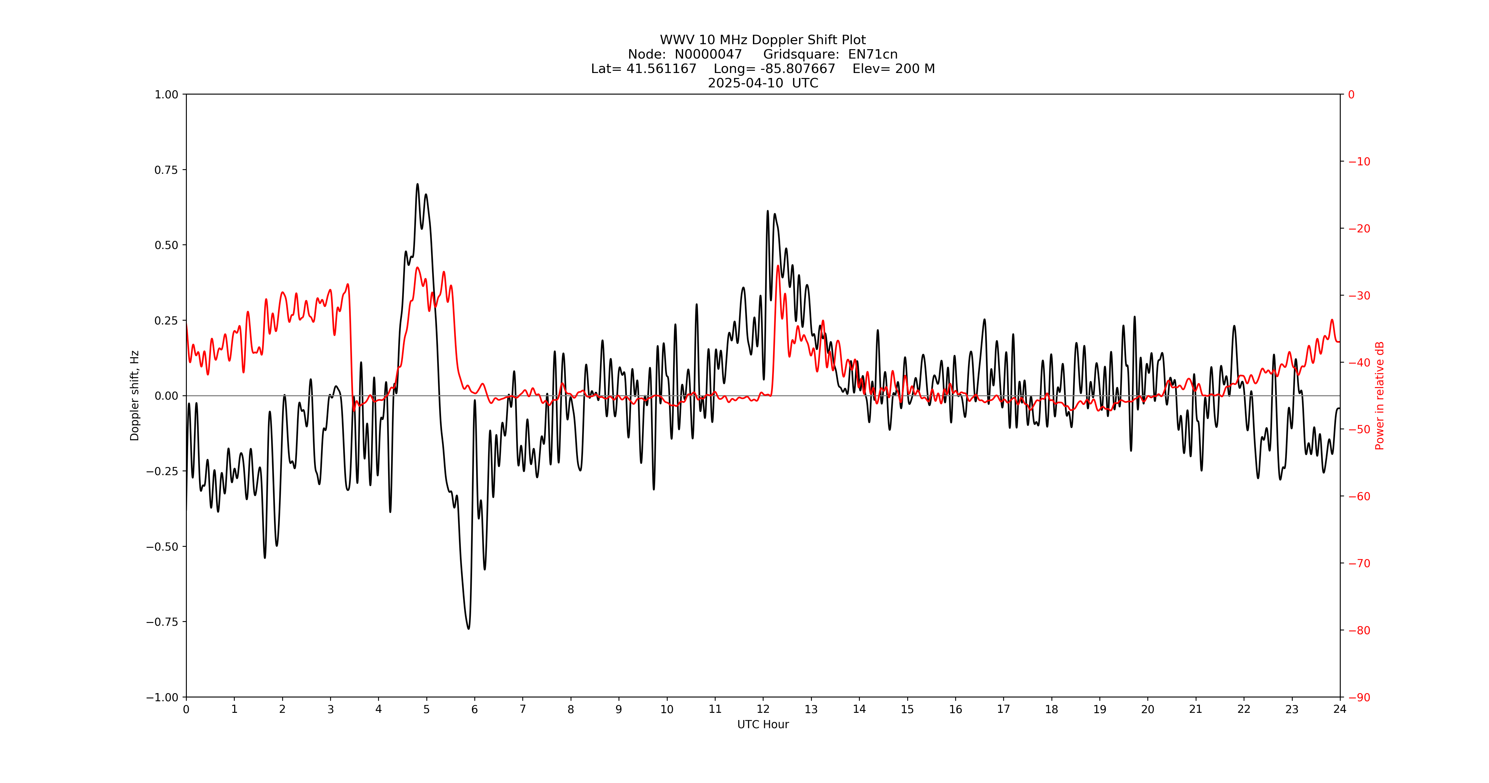 Graph for Observation Unavailable