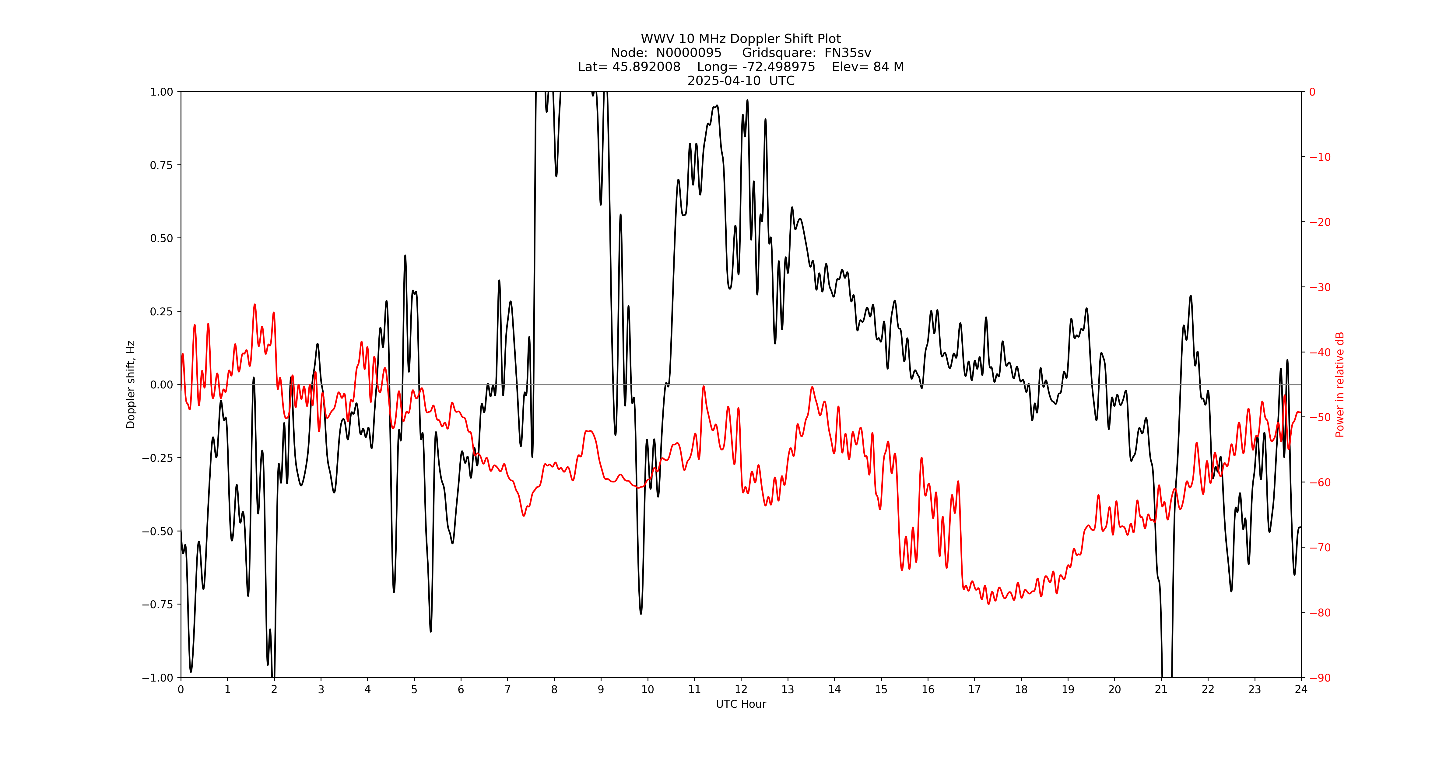 Graph for Observation Unavailable