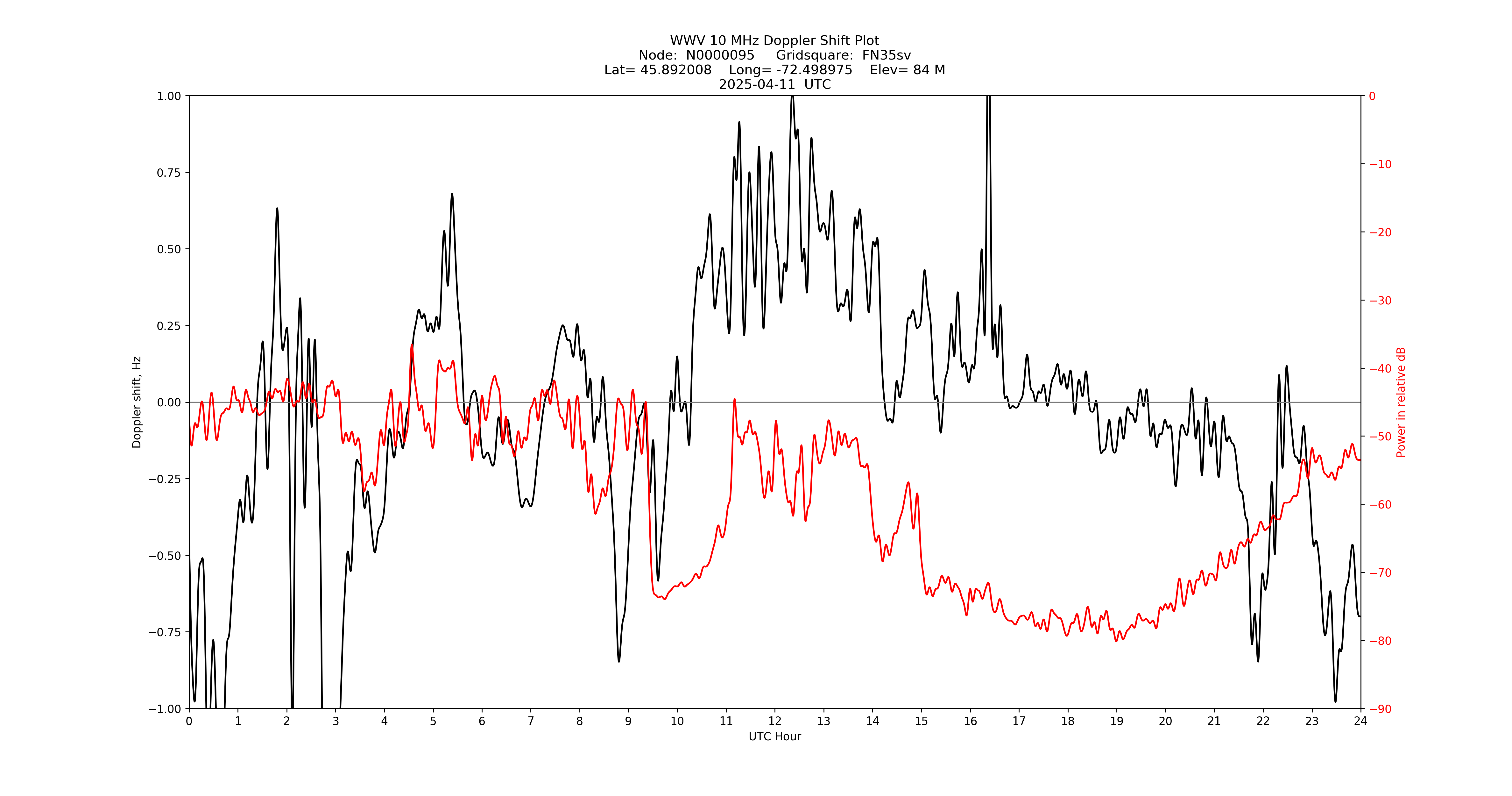 Graph for Observation Unavailable