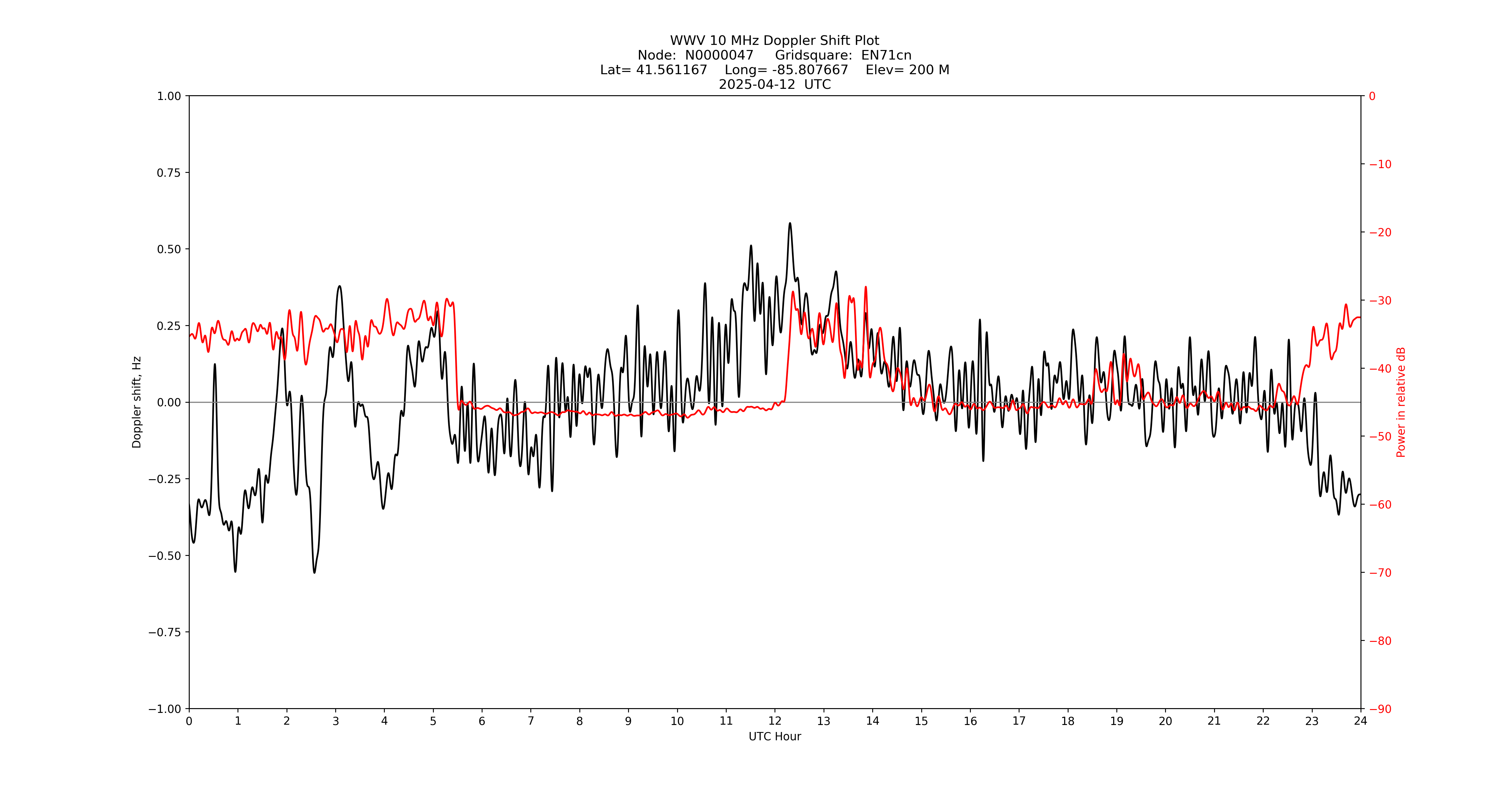 Graph for Observation Unavailable
