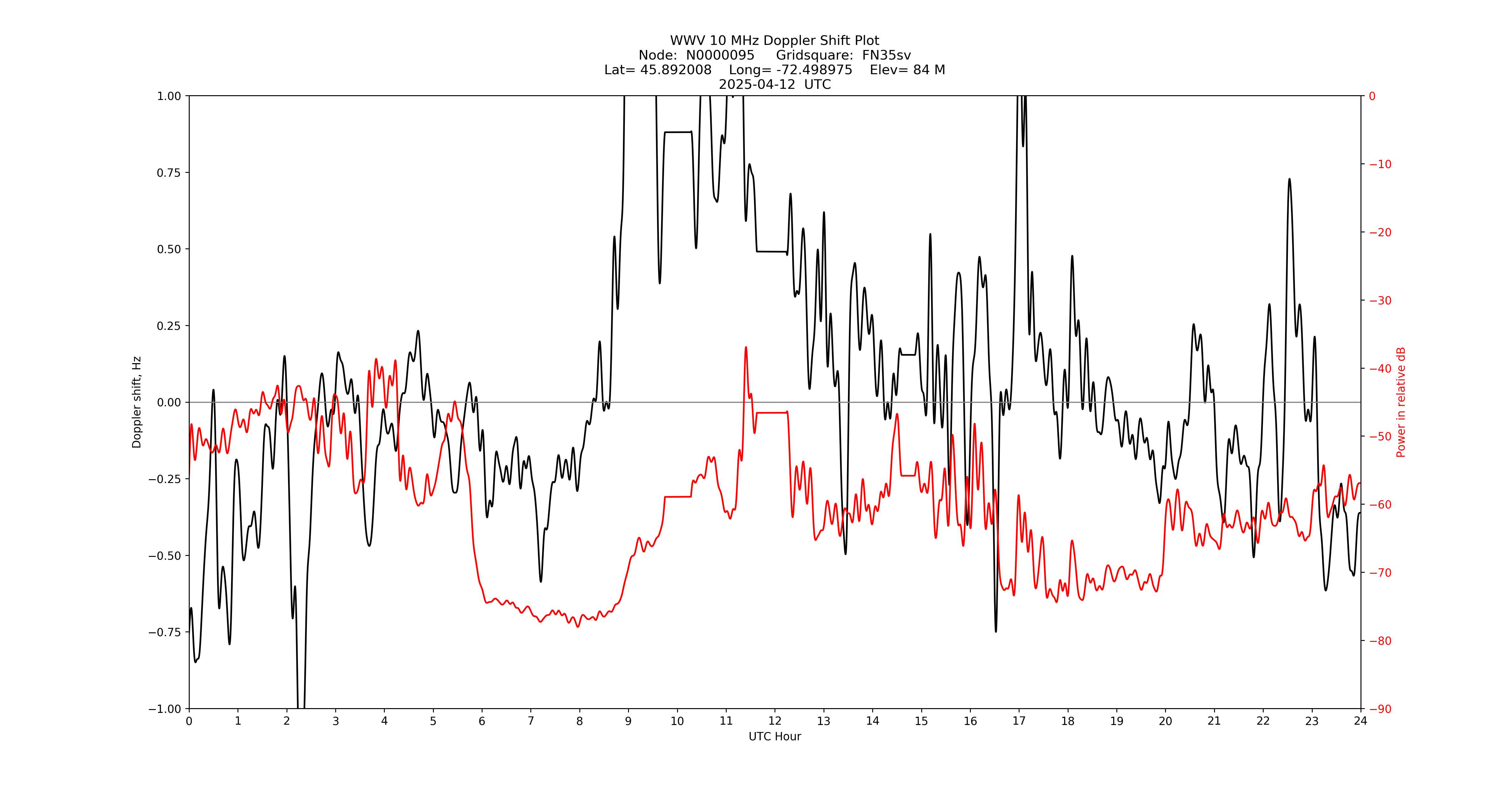 Graph for Observation Unavailable