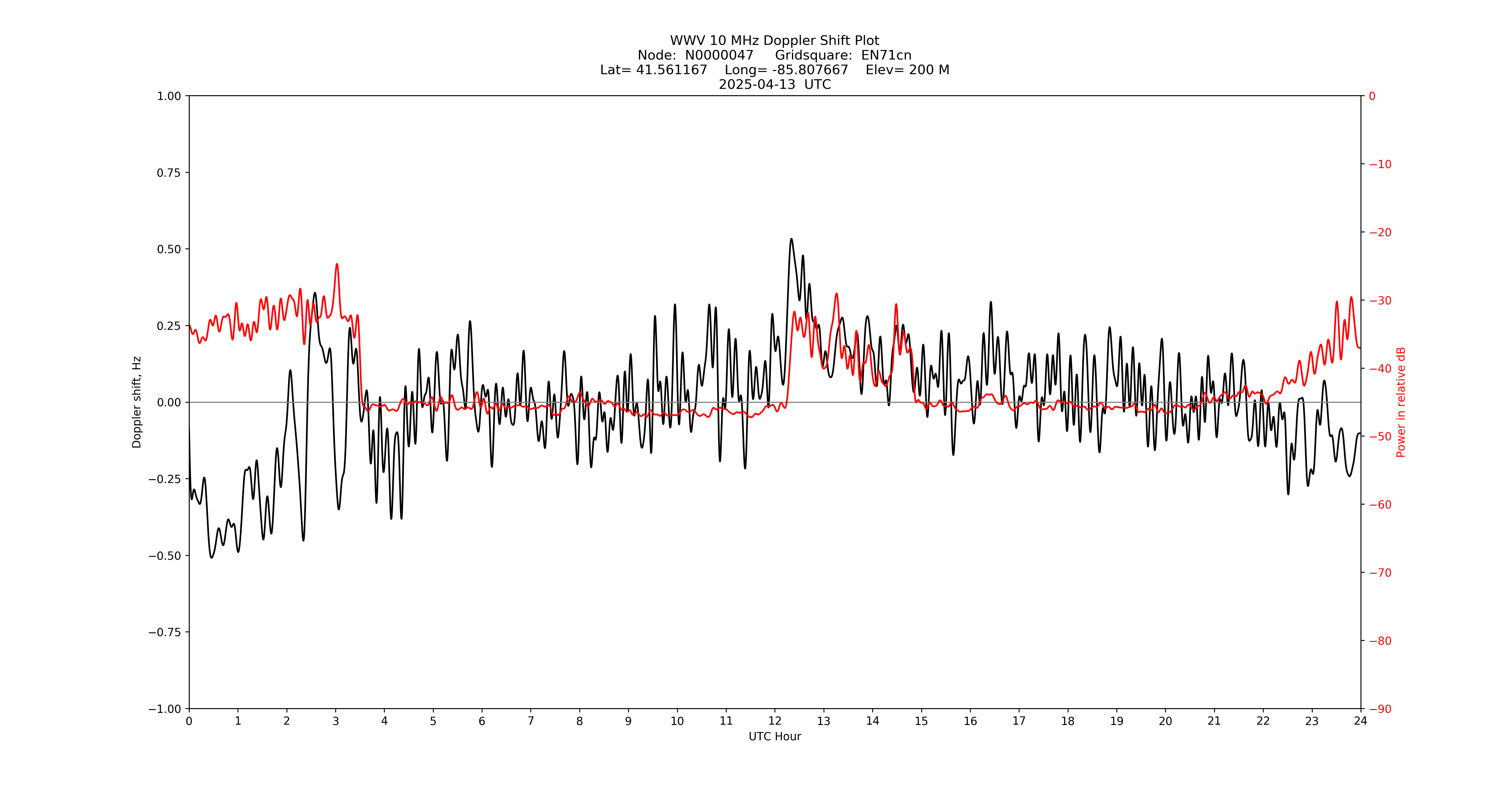 Graph for Observation Unavailable