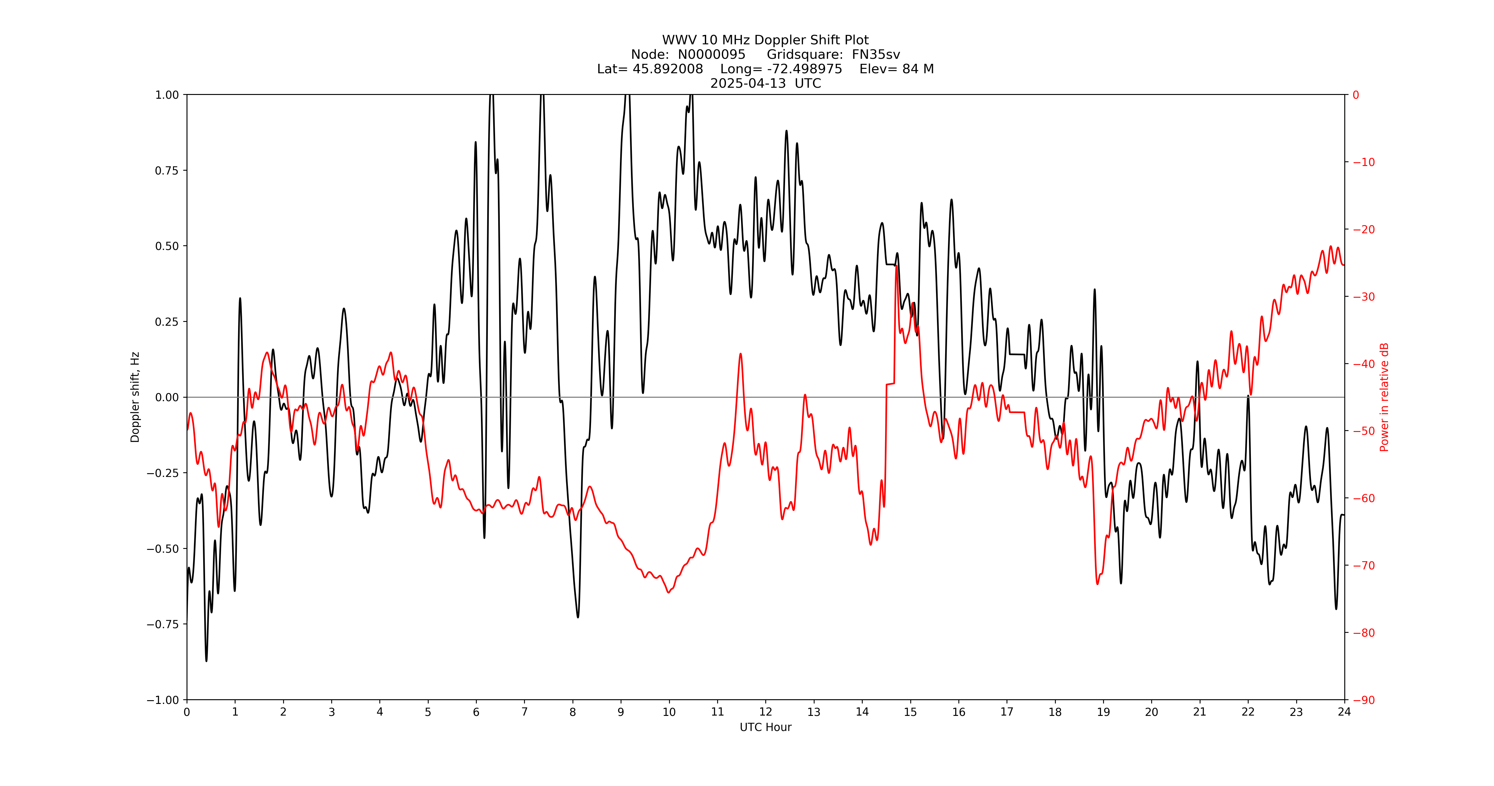 Graph for Observation Unavailable