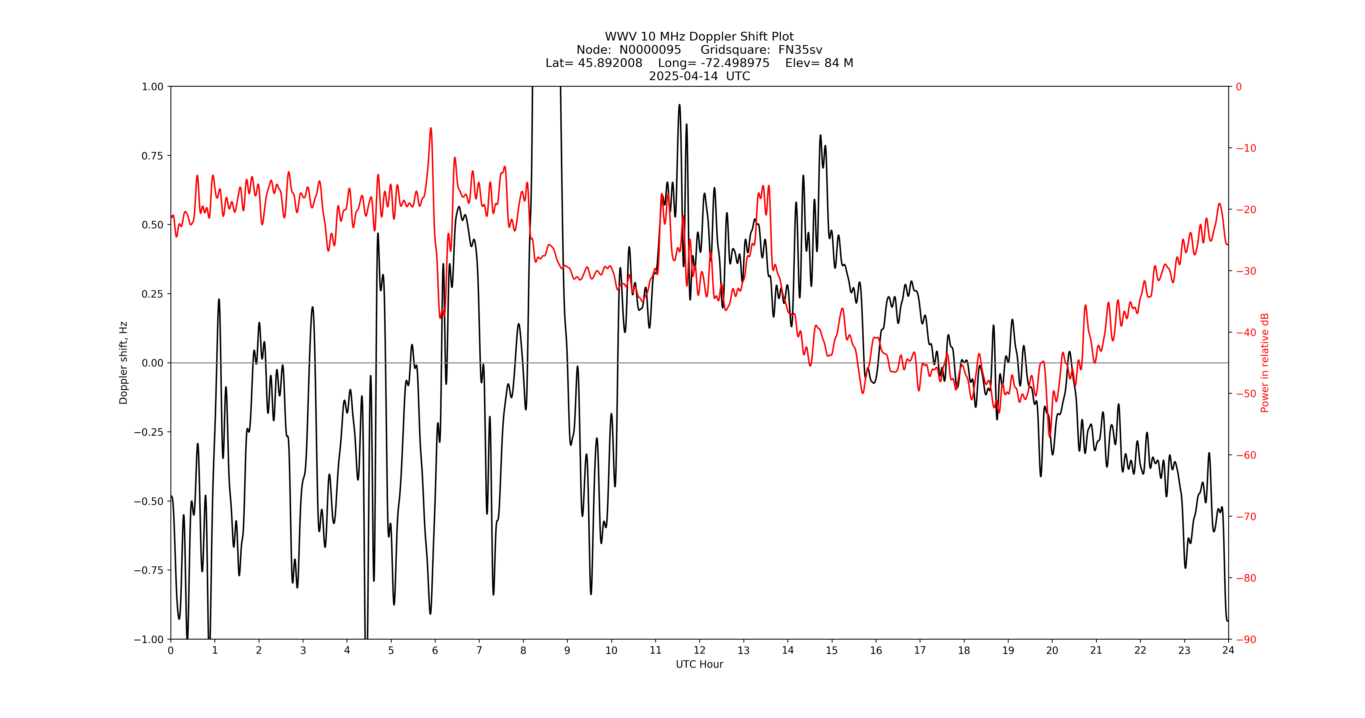 Graph for Observation Unavailable