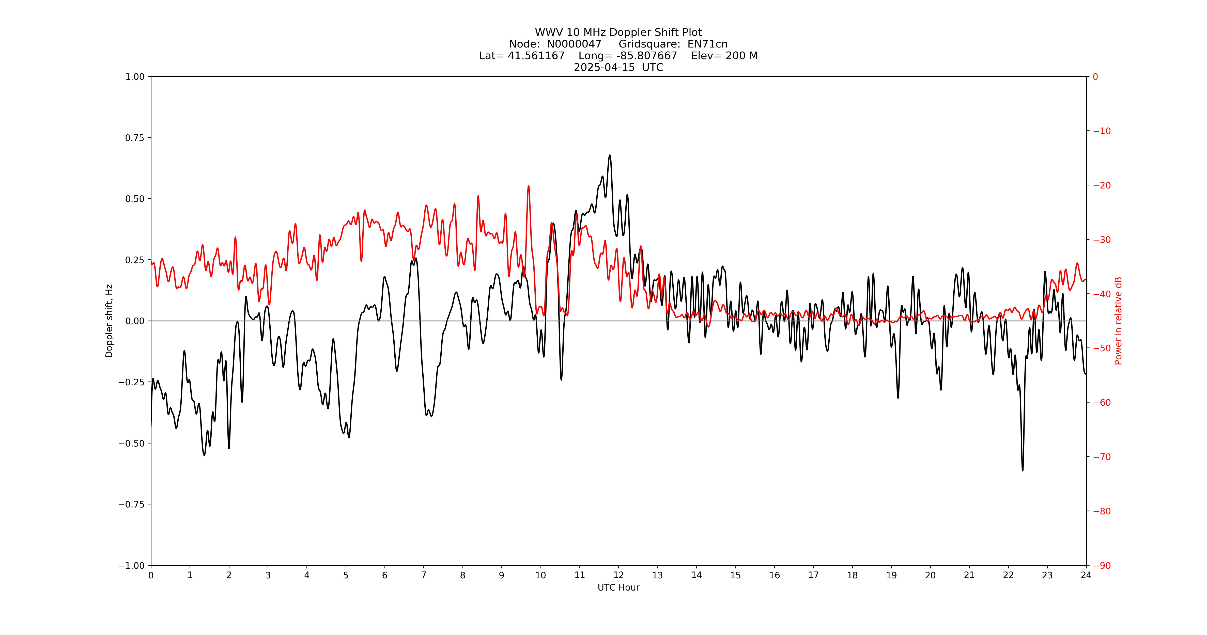 Graph for Observation Unavailable