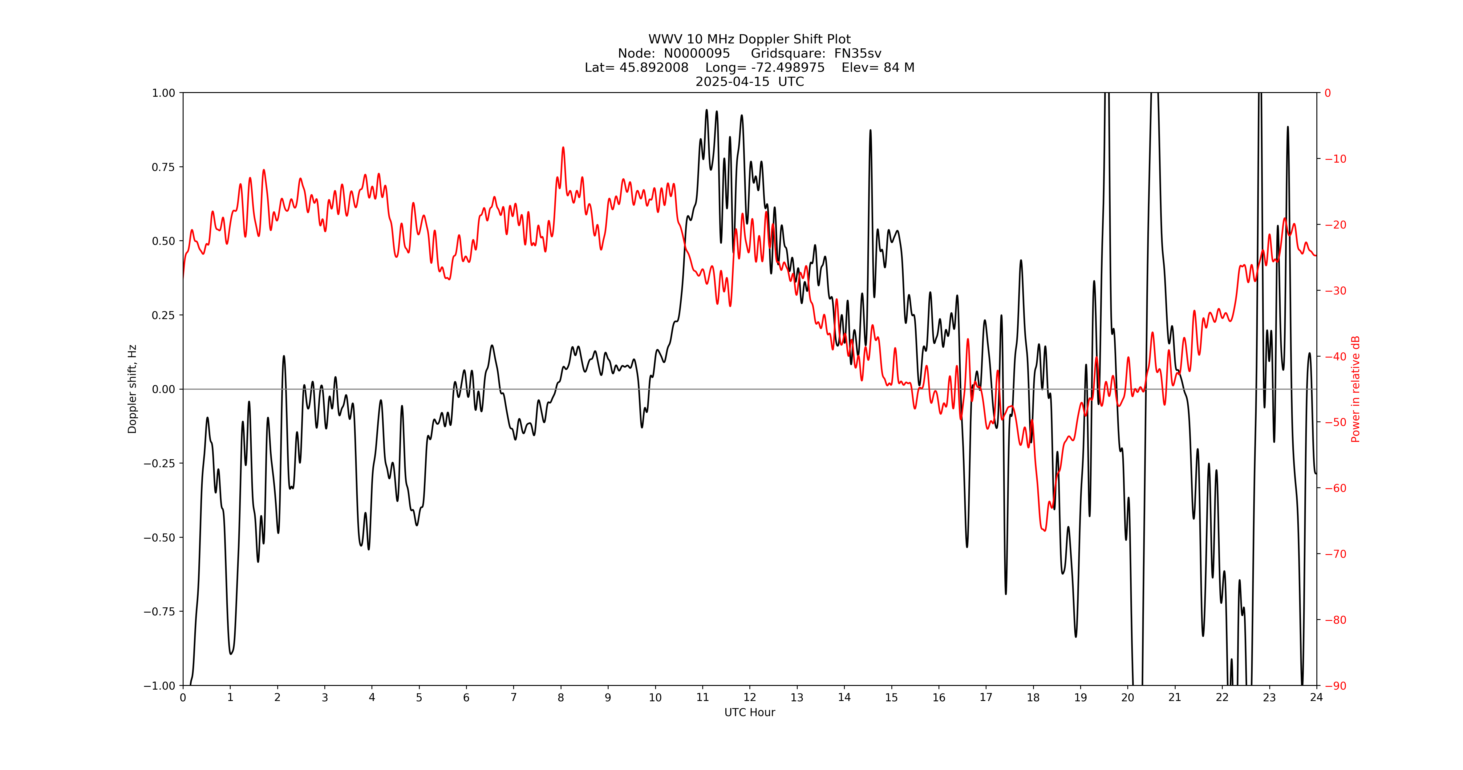Graph for Observation Unavailable