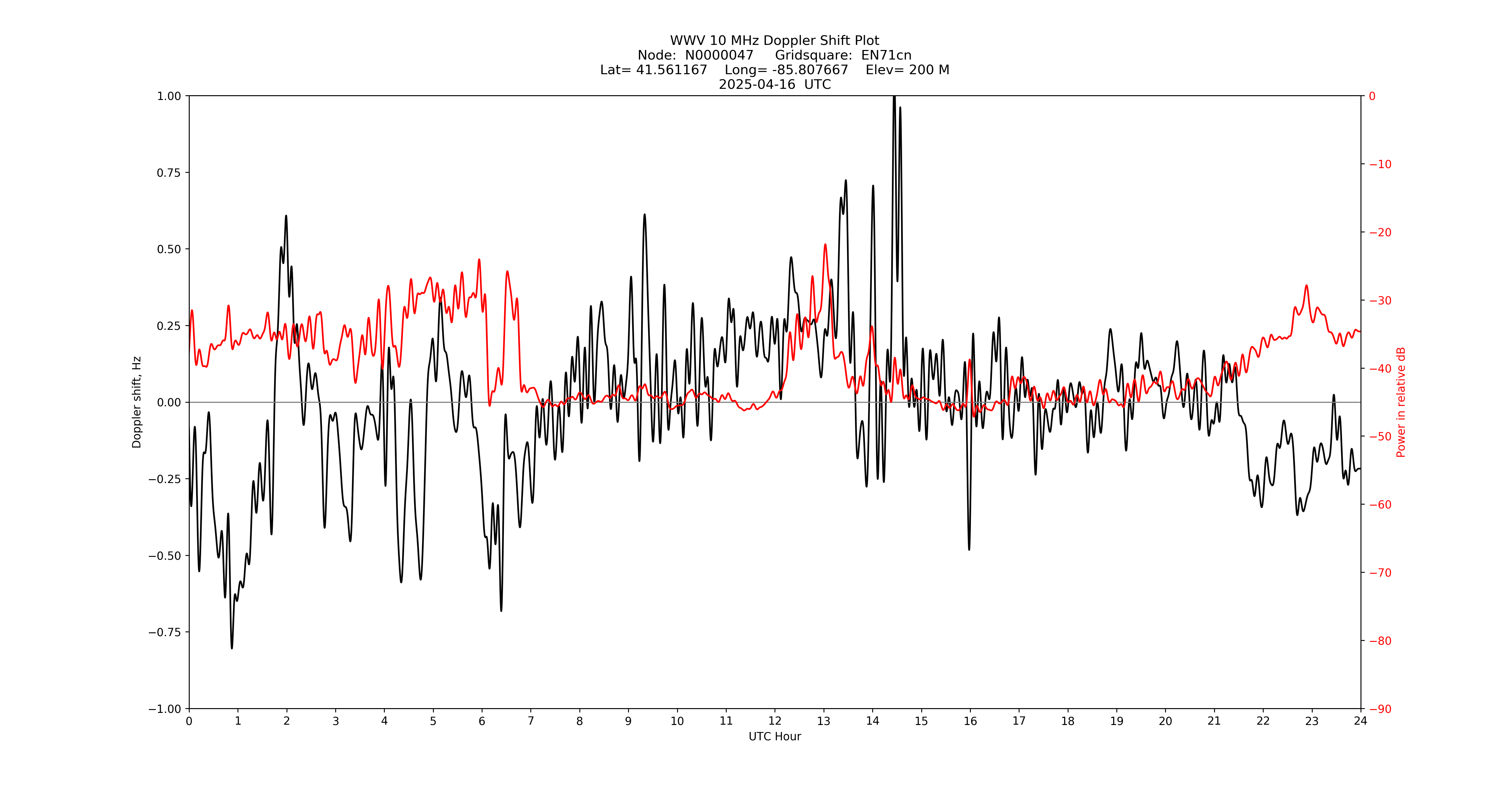 Graph for Observation Unavailable