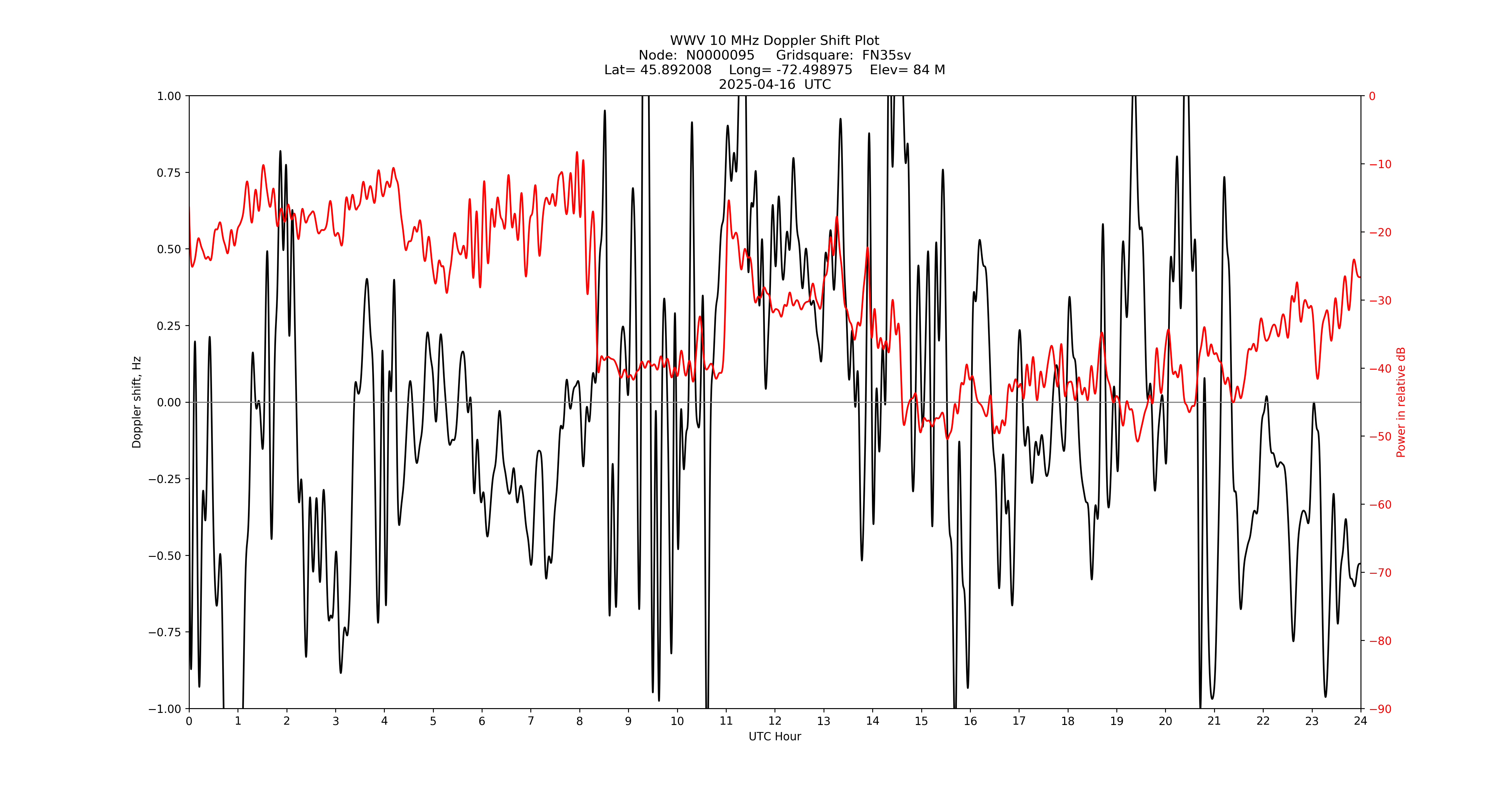 Graph for Observation Unavailable