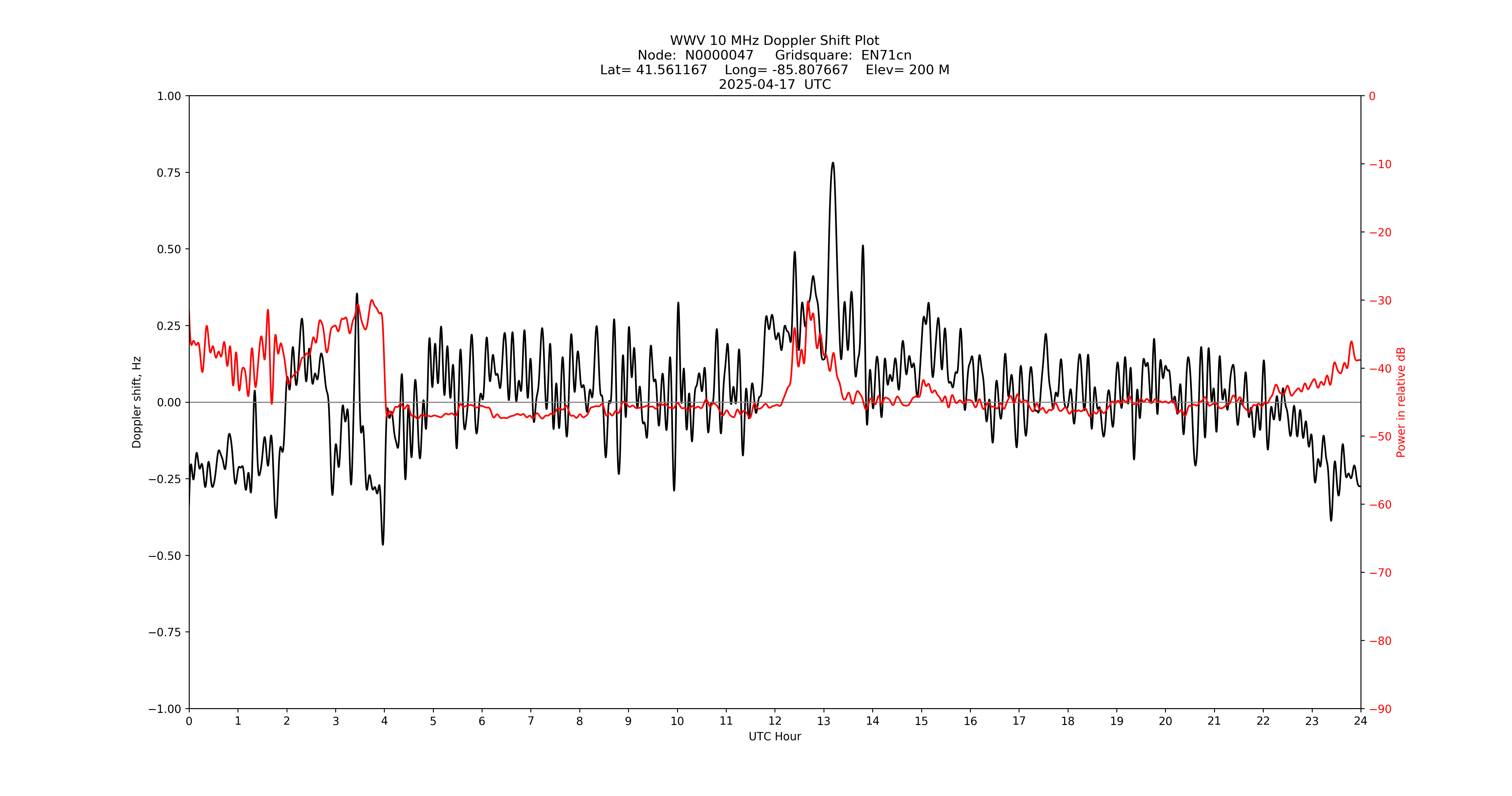Graph for Observation Unavailable