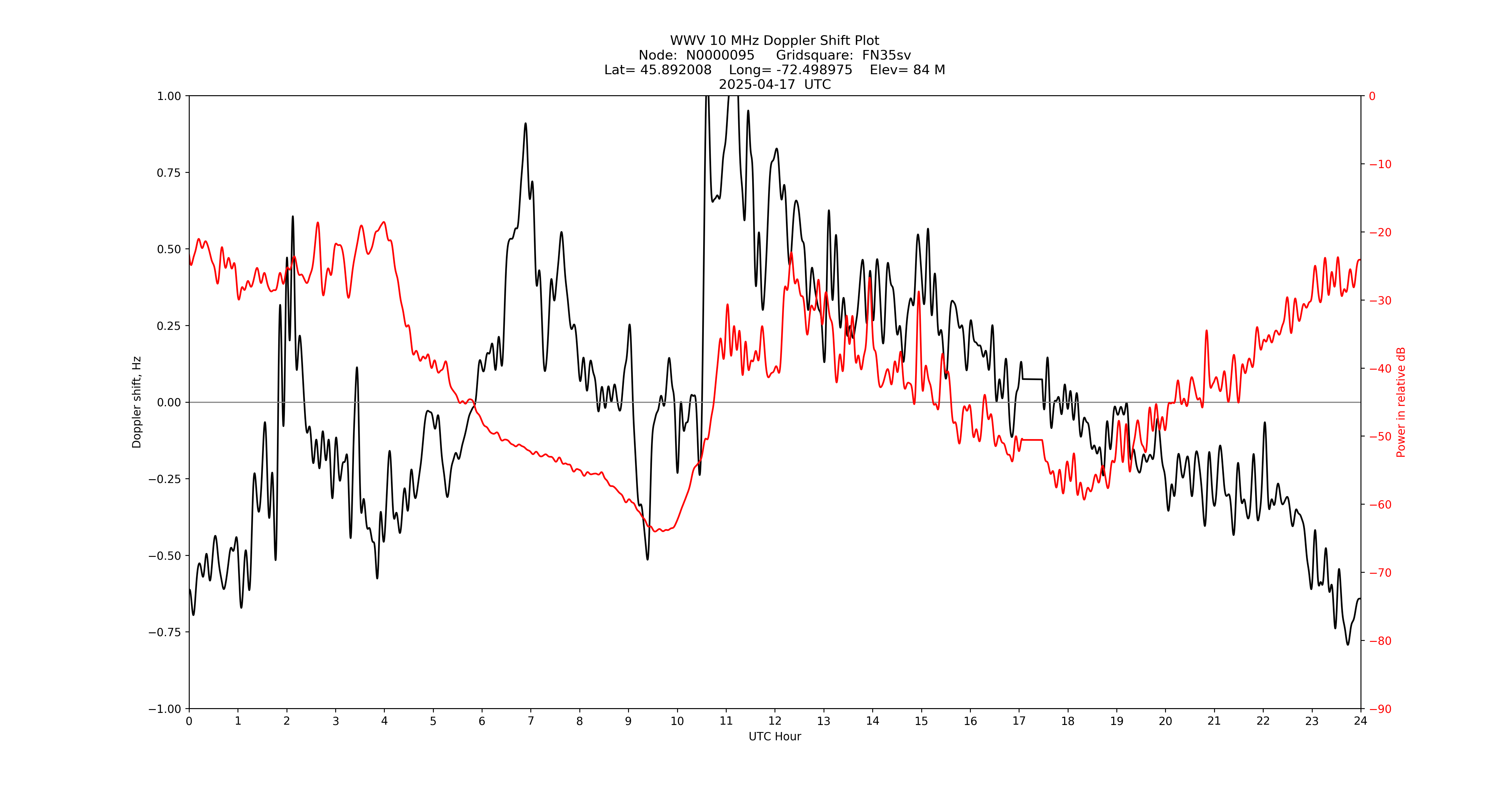 Graph for Observation Unavailable