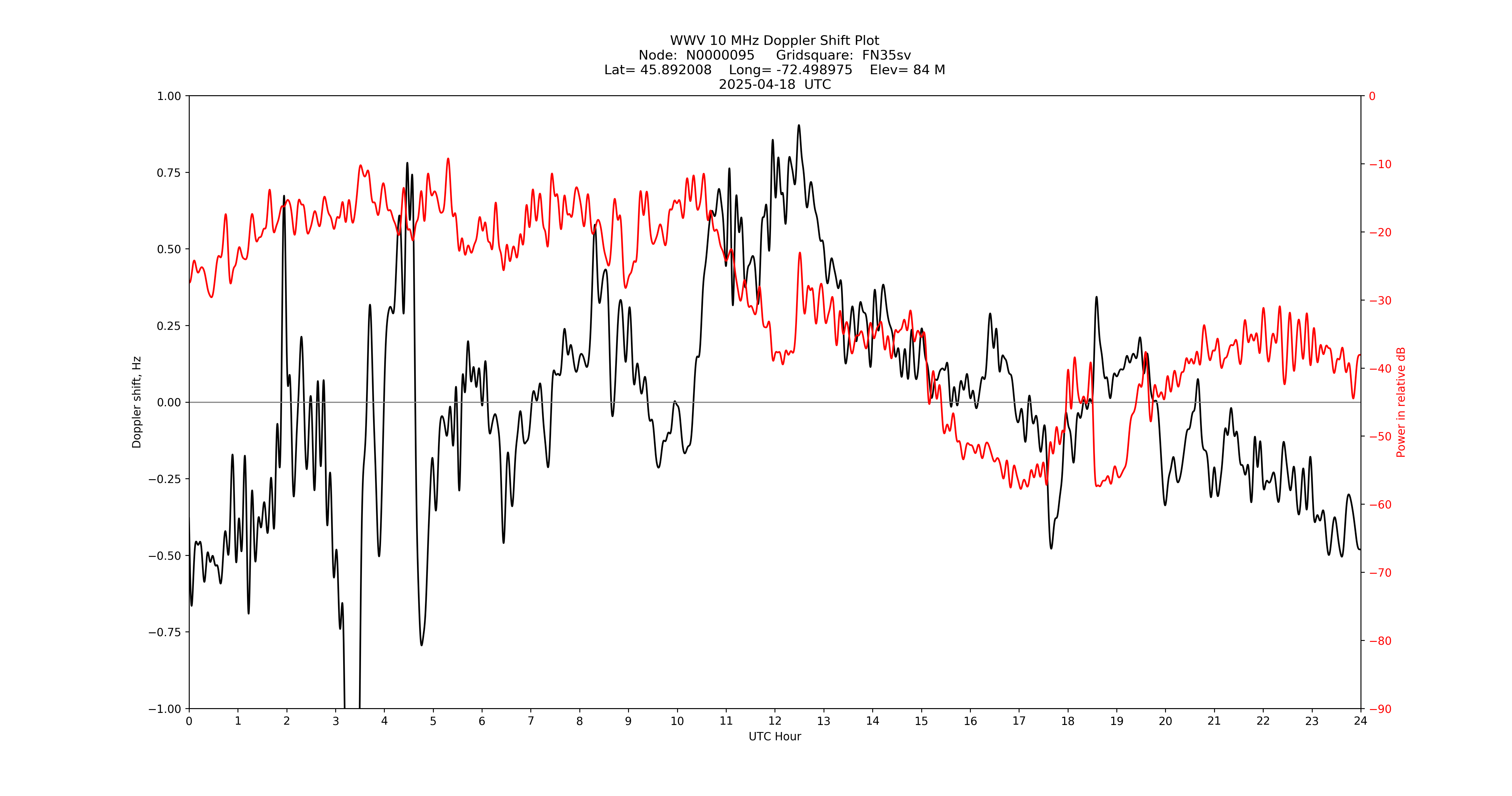 Graph for Observation Unavailable