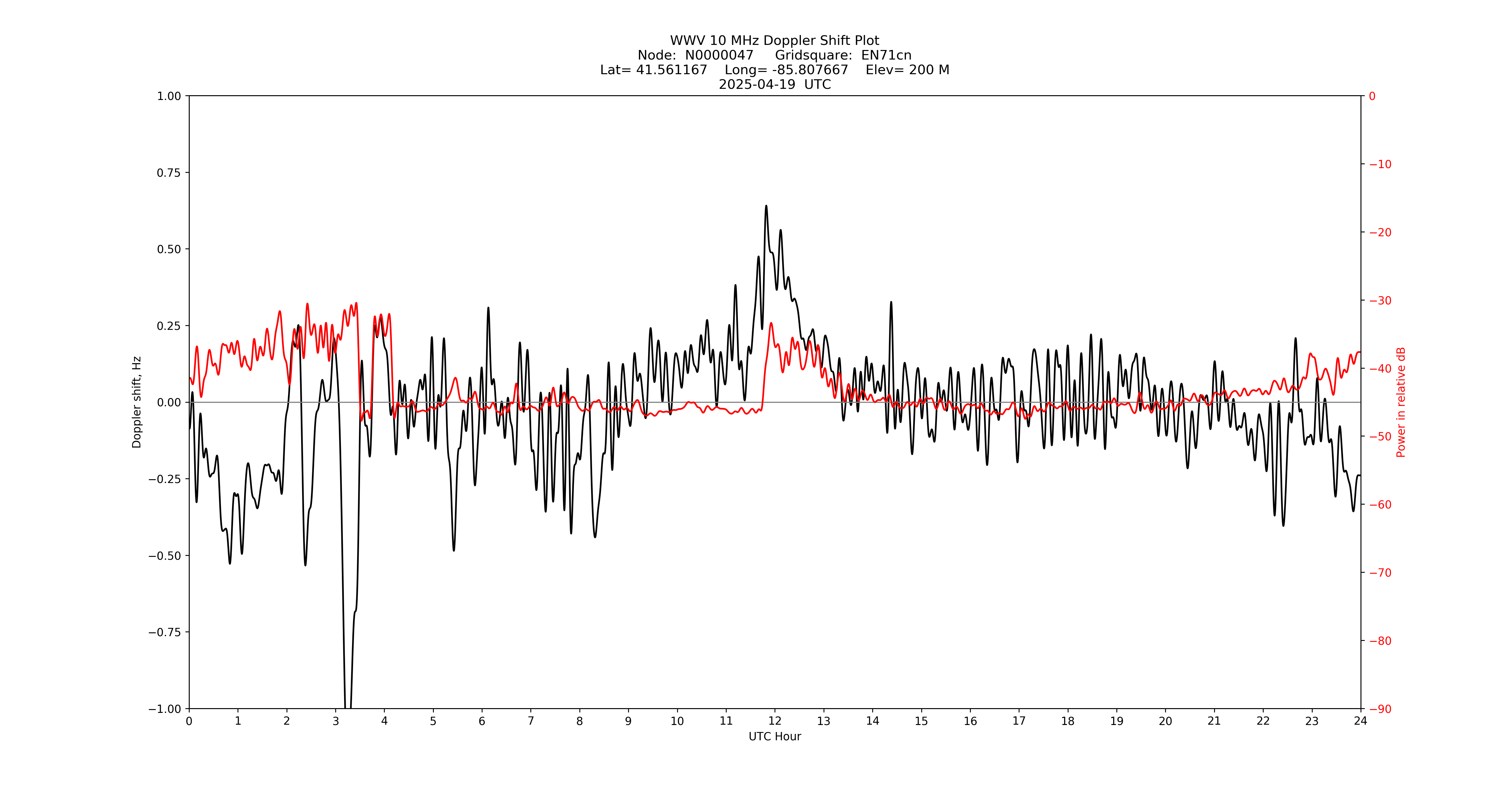 Graph for Observation Unavailable