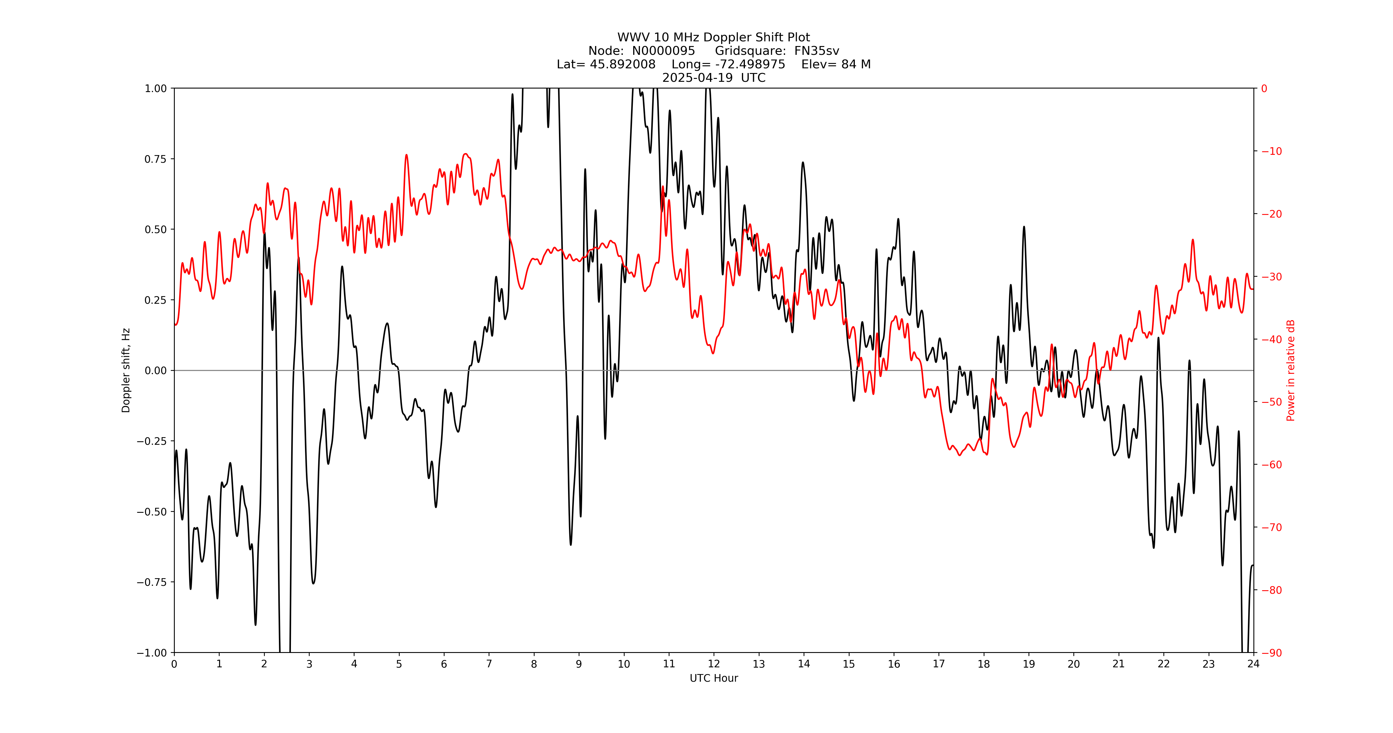 Graph for Observation Unavailable