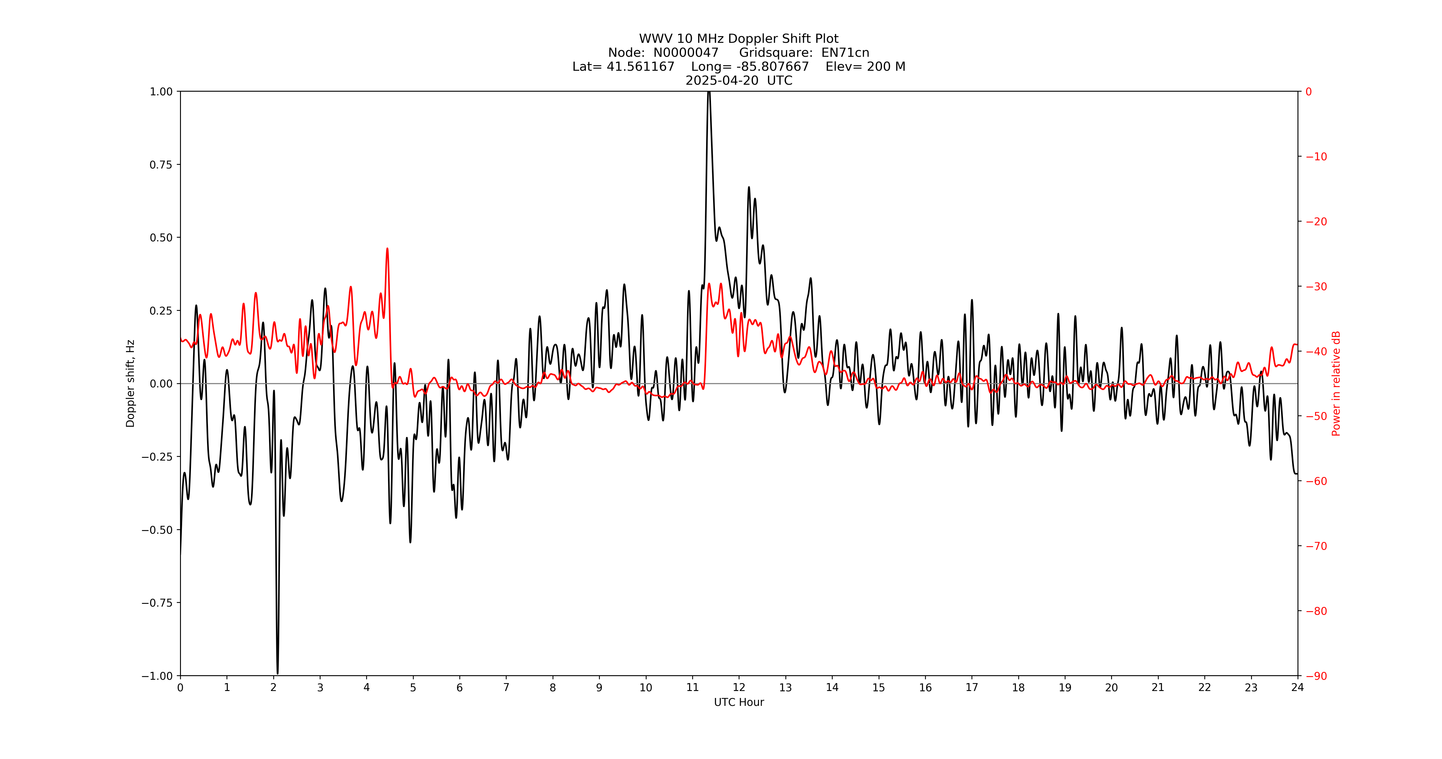 Graph for Observation Unavailable