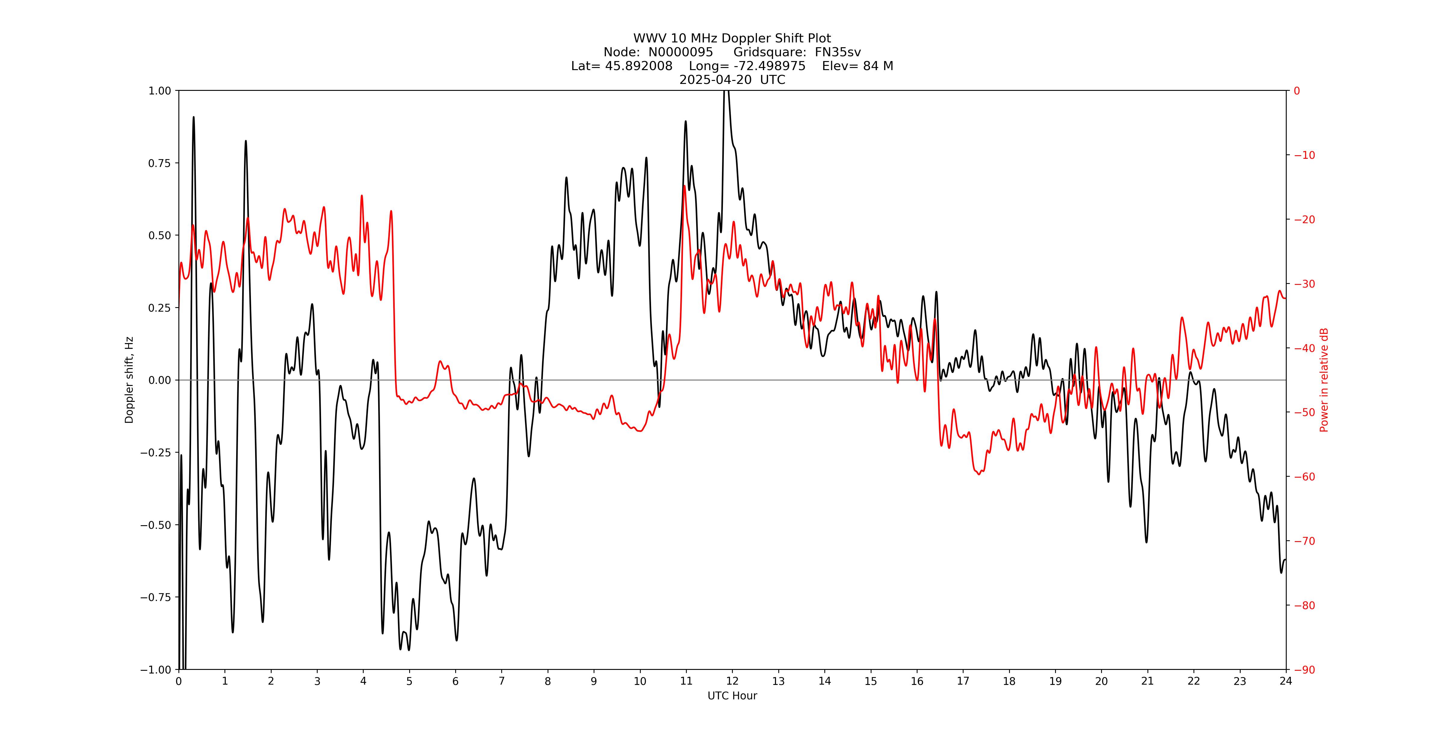 Graph for Observation Unavailable