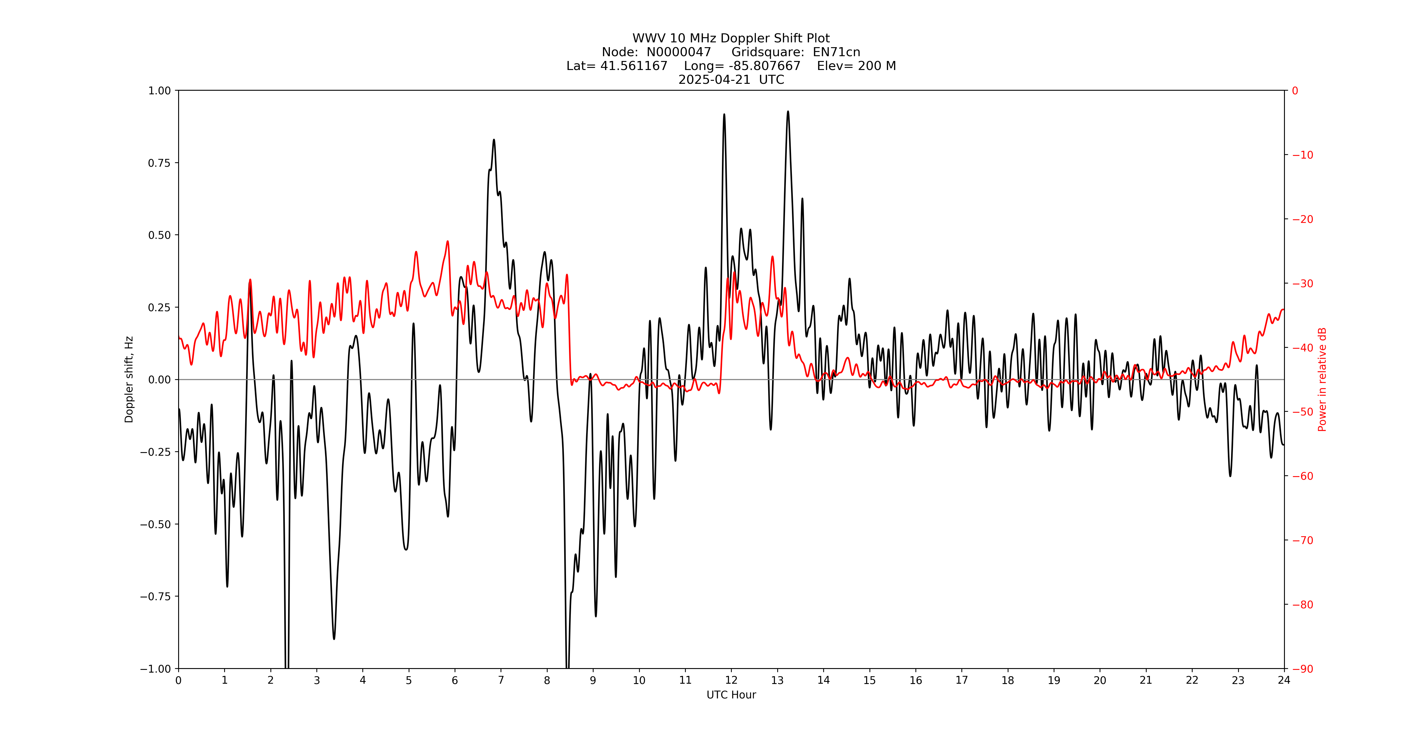Graph for Observation Unavailable