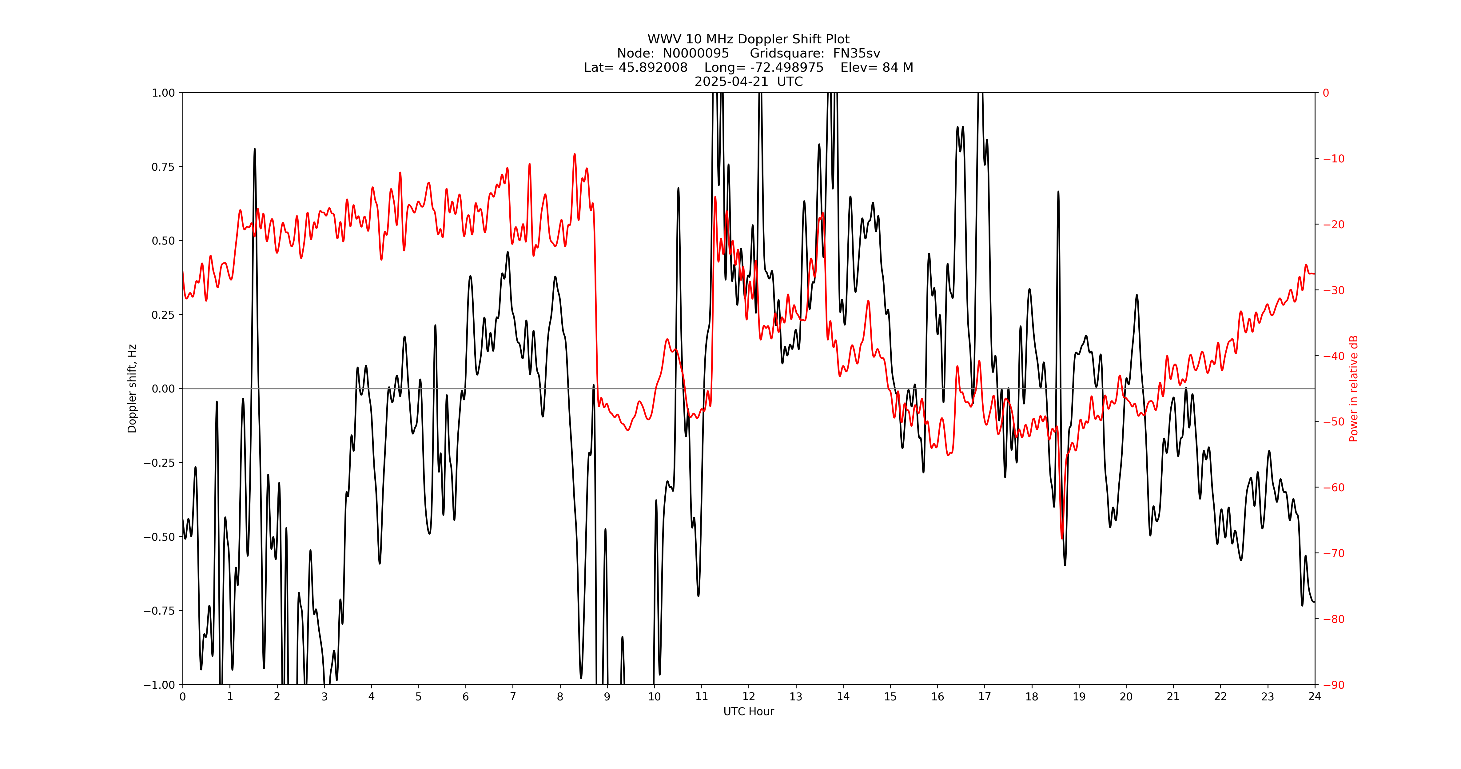 Graph for Observation Unavailable