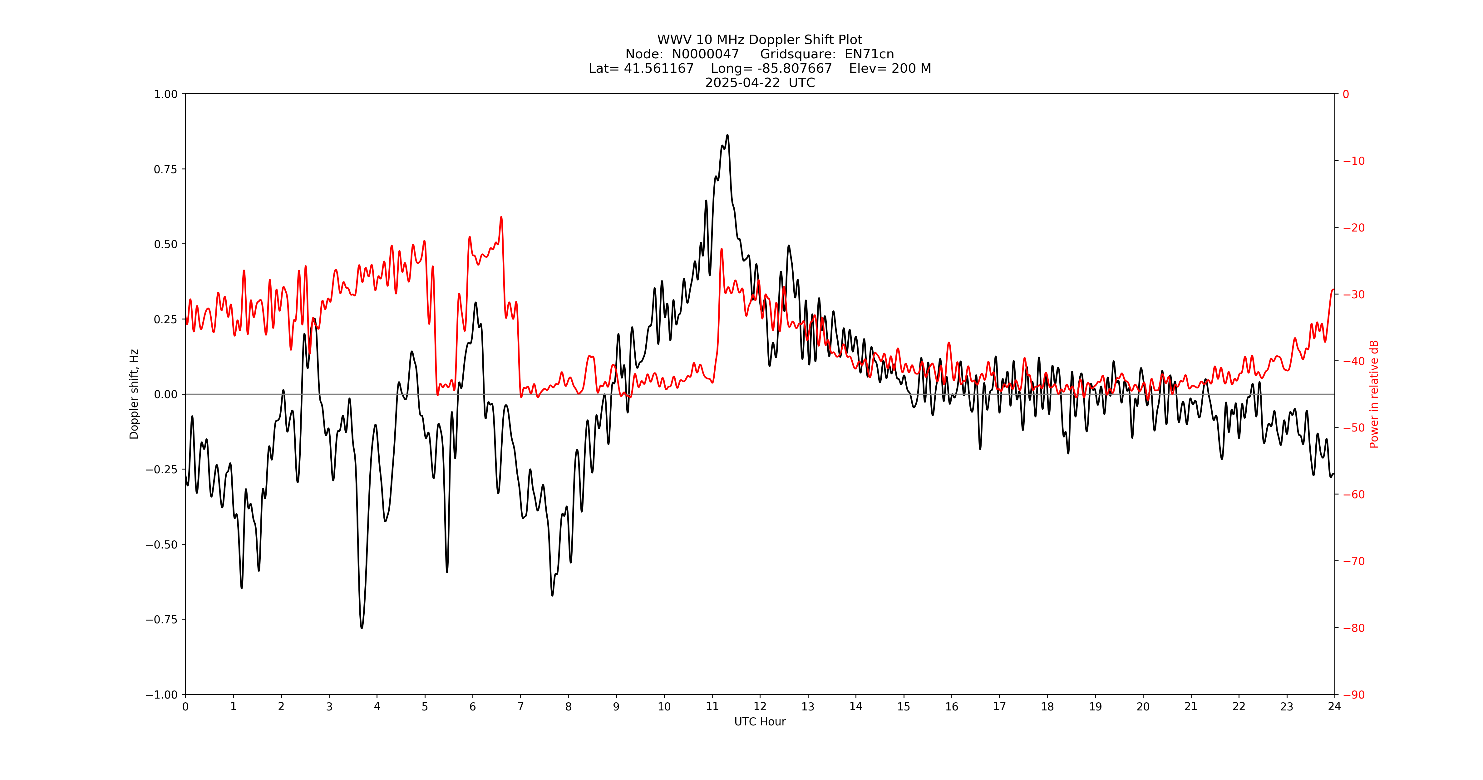 Graph for Observation Unavailable