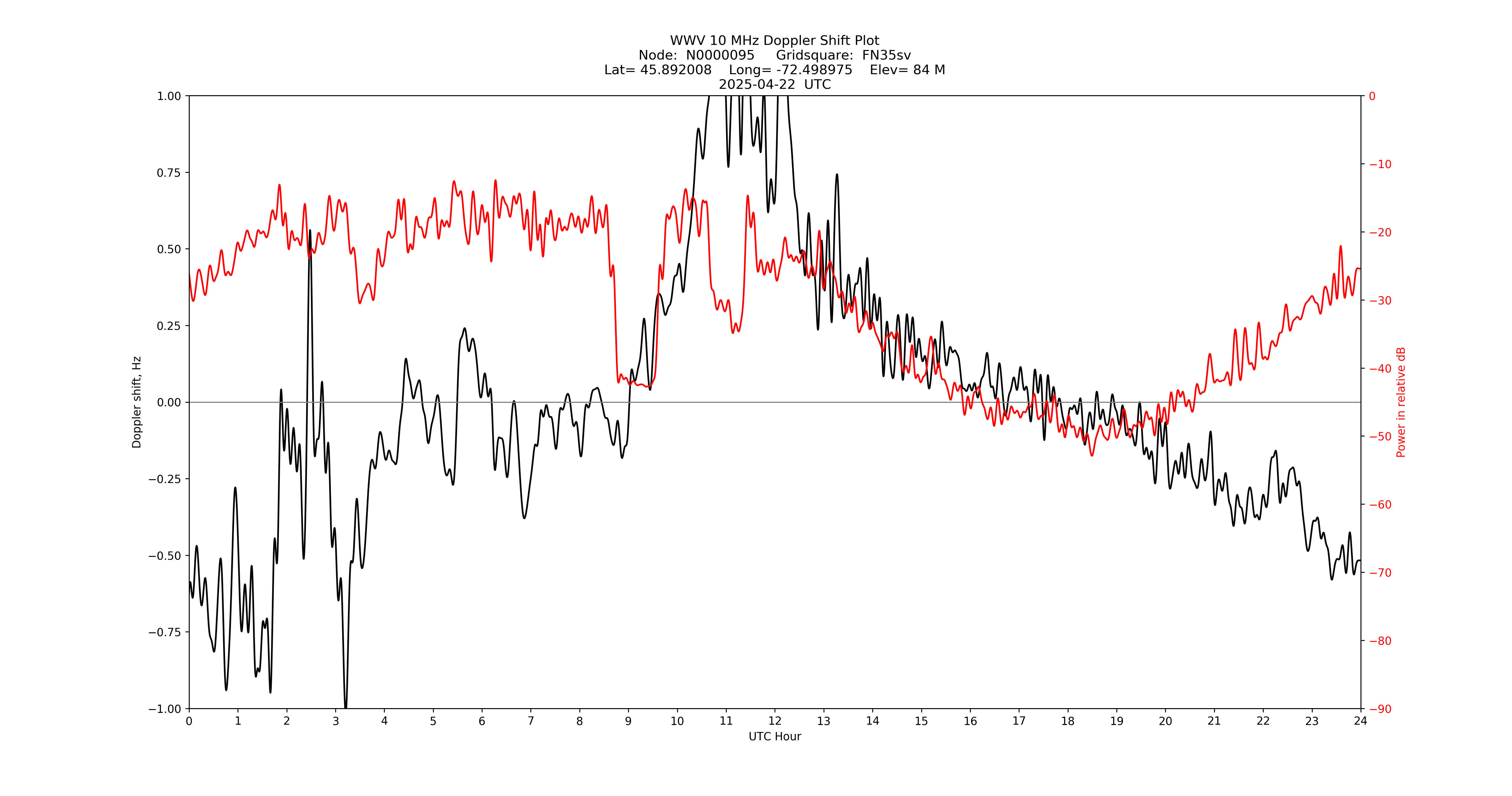 Graph for Observation Unavailable