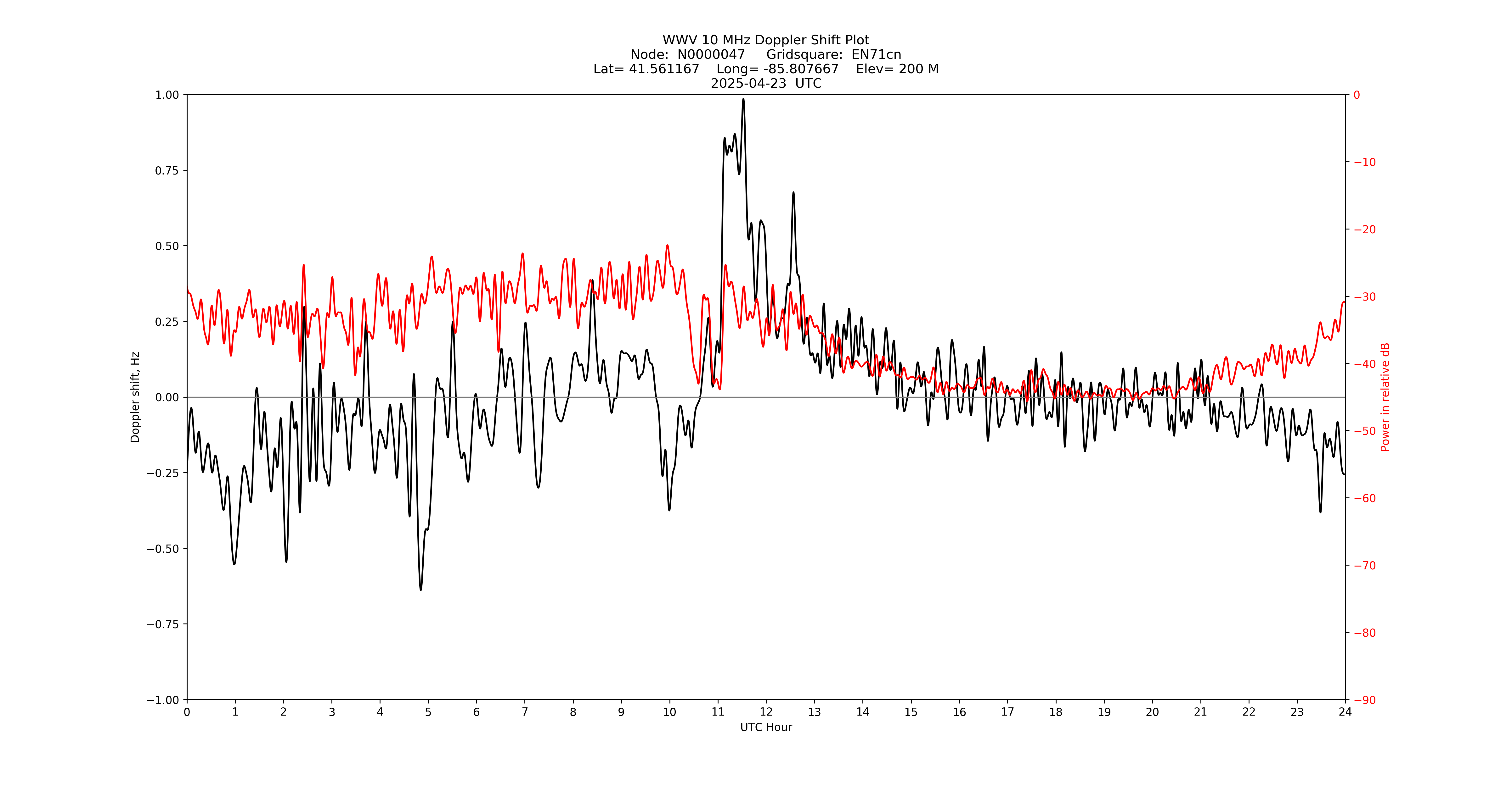 Graph for Observation Unavailable