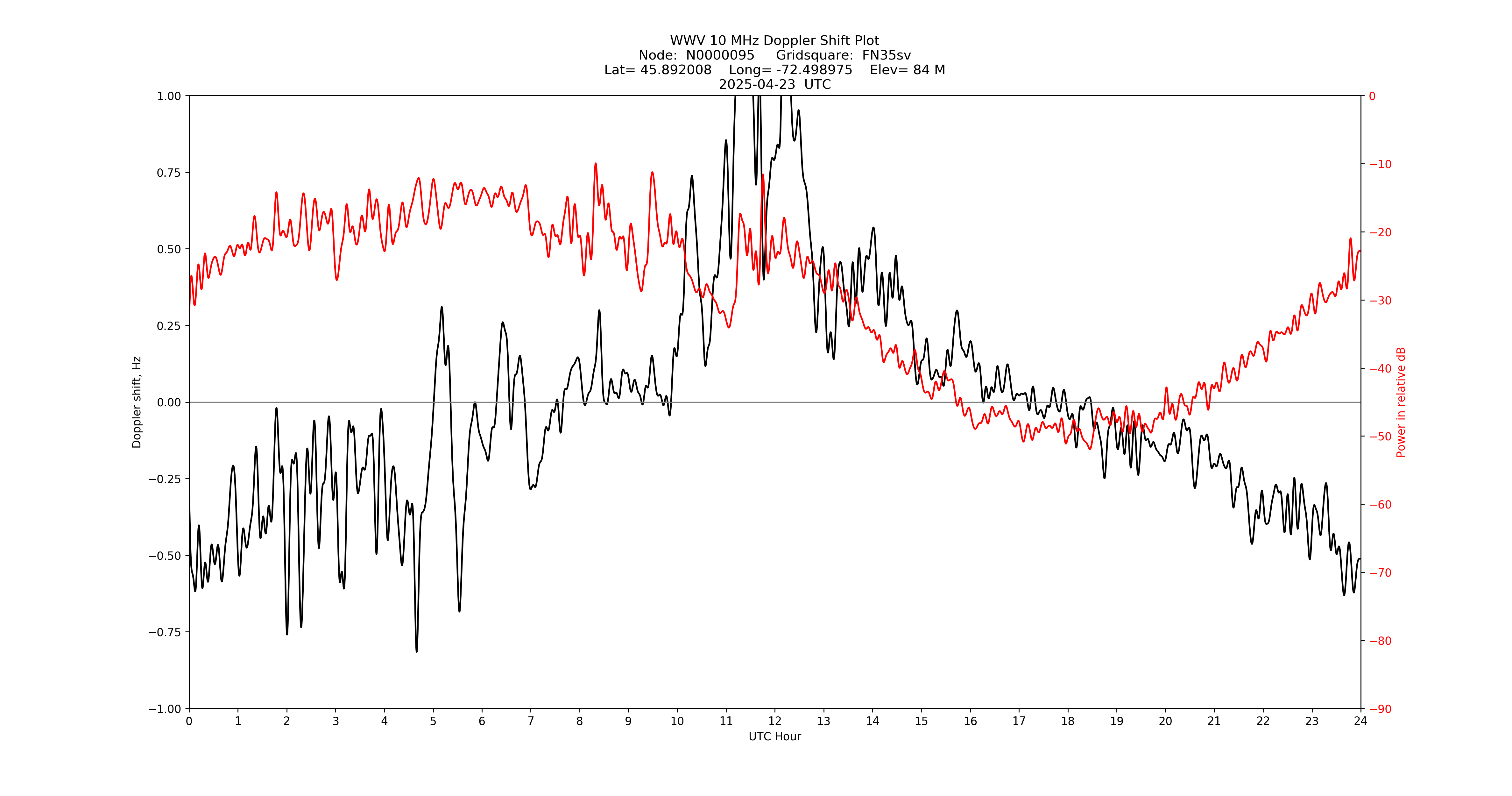 Graph for Observation Unavailable