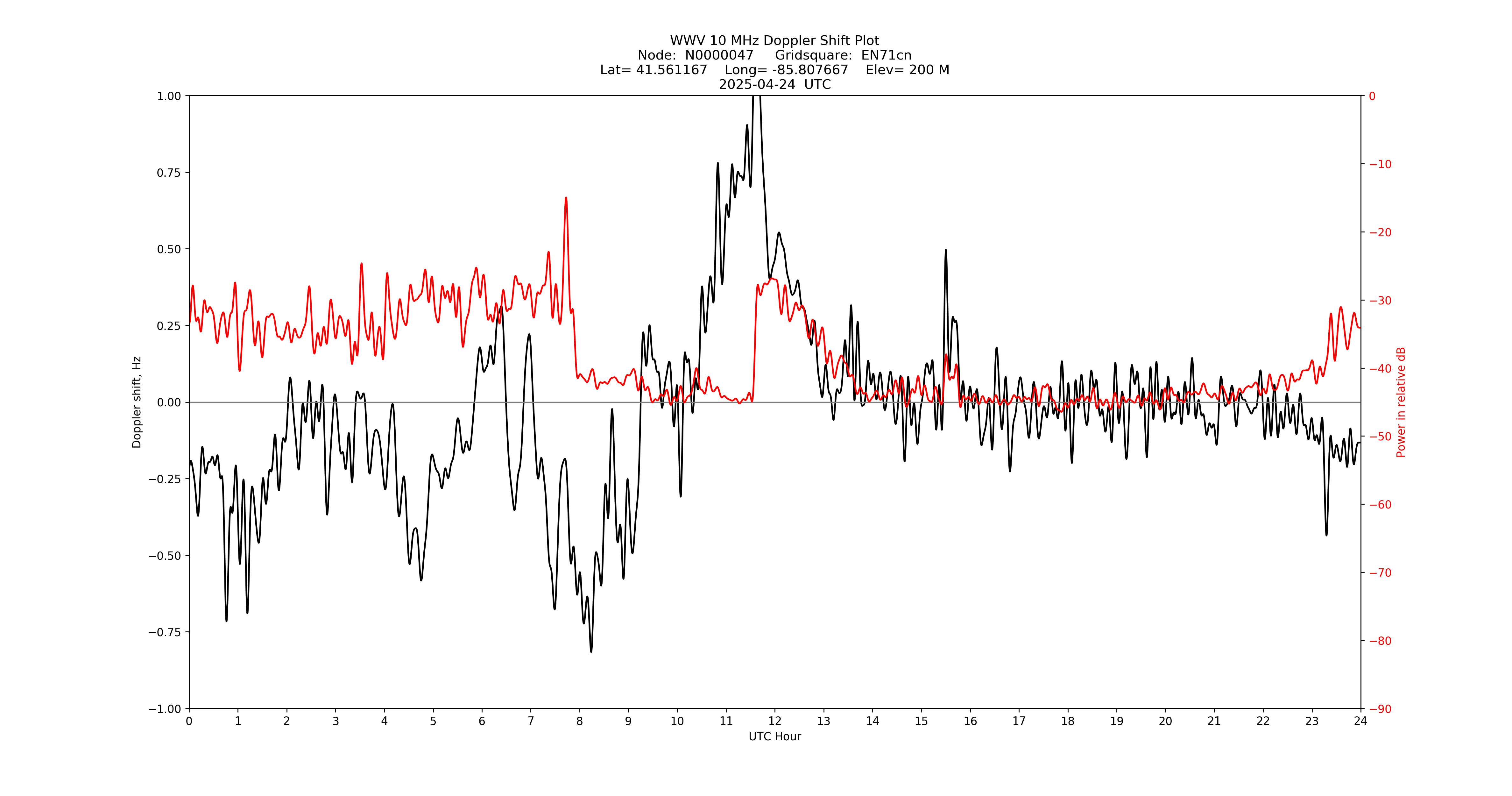 Graph for Observation Unavailable