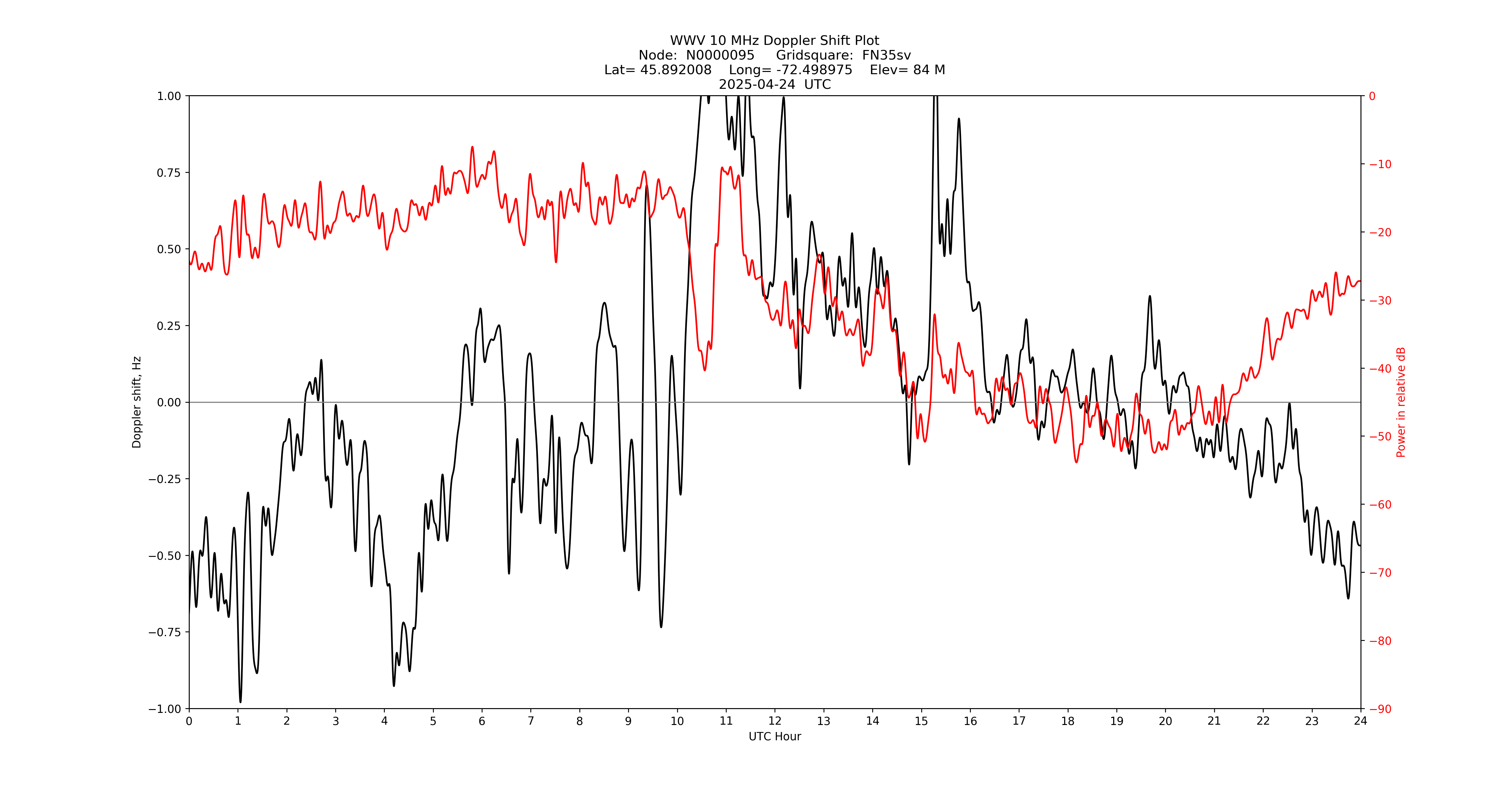 Graph for Observation Unavailable