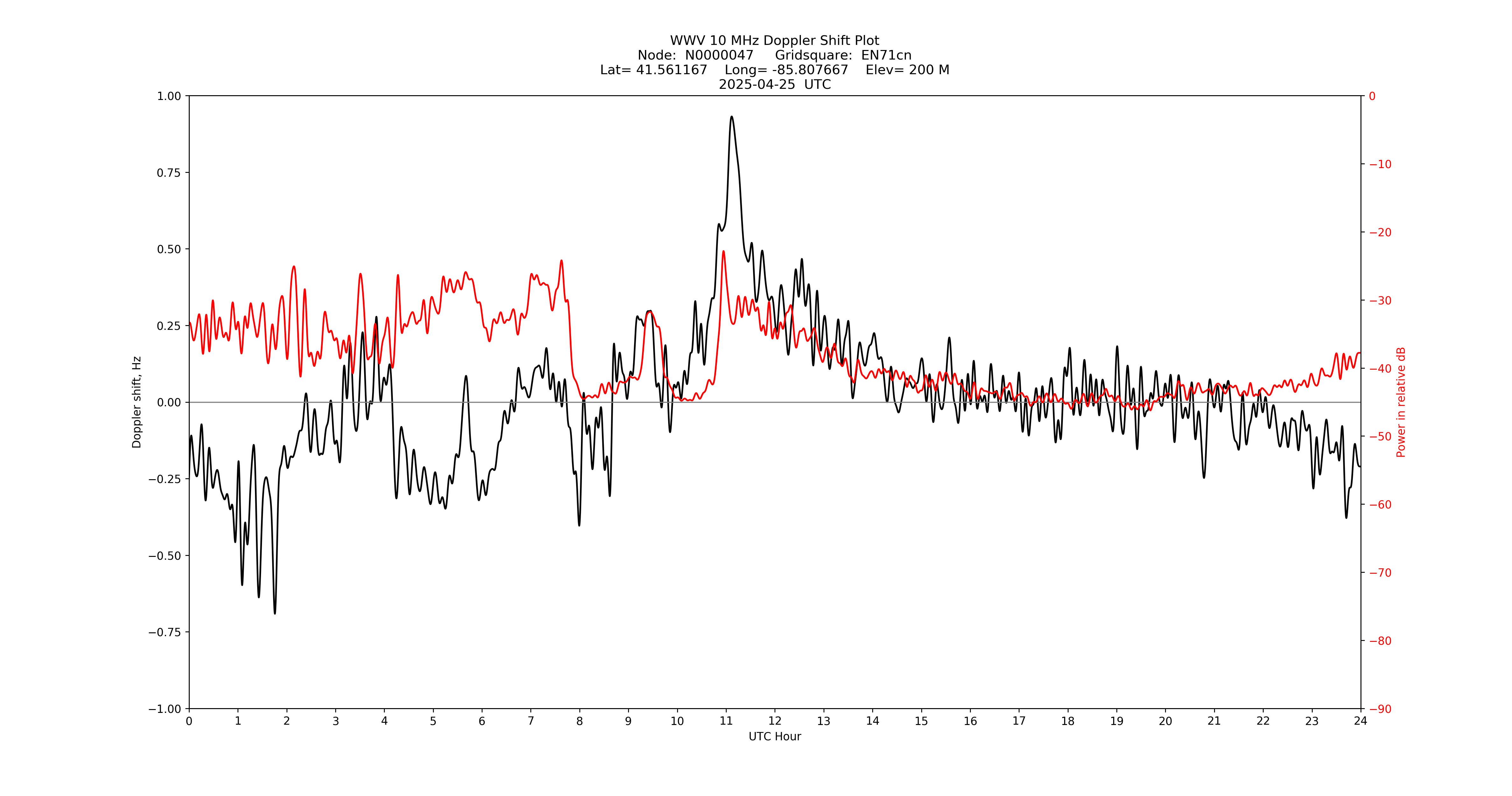 Graph for Observation Unavailable