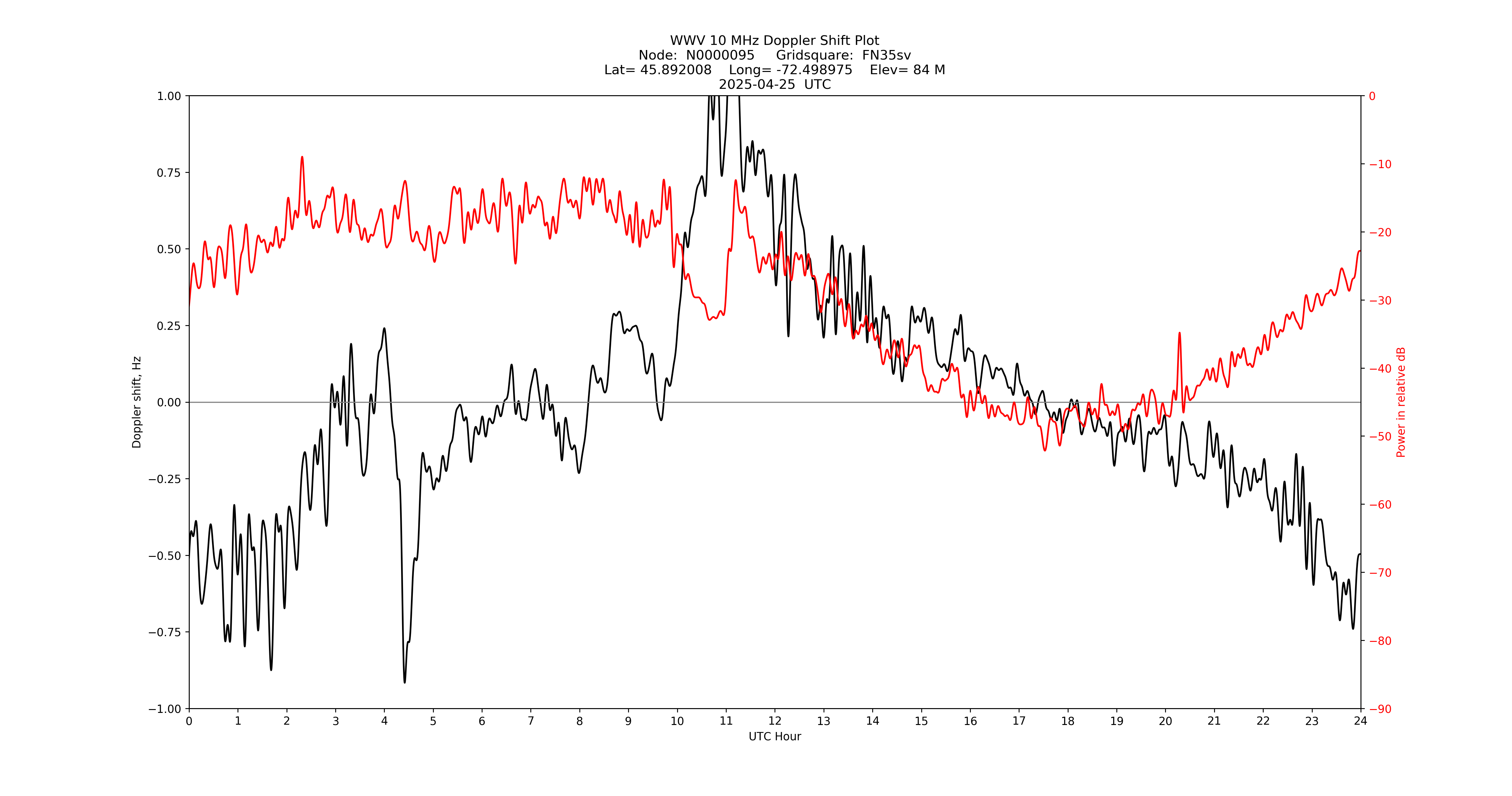 Graph for Observation Unavailable