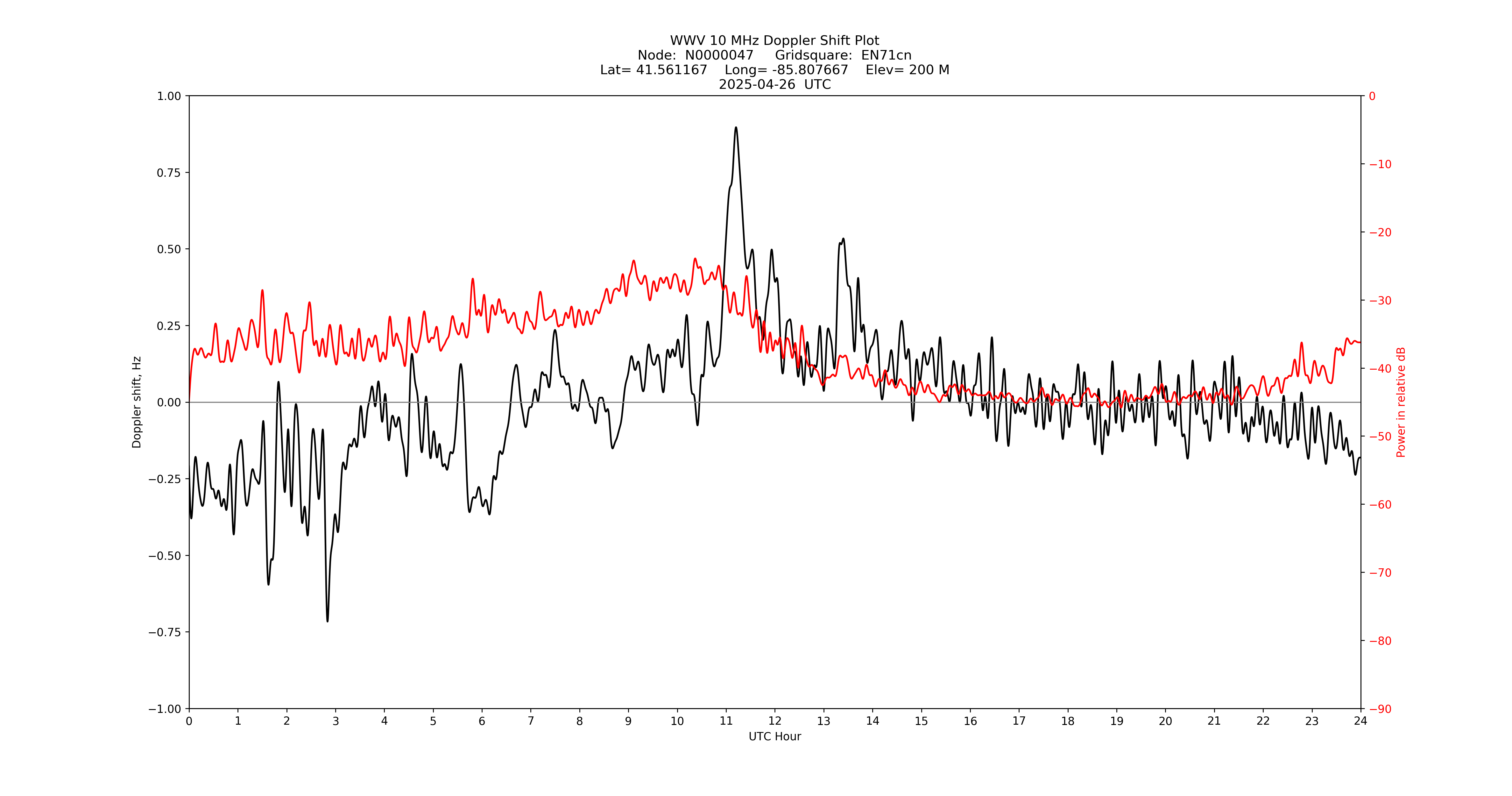 Graph for Observation Unavailable