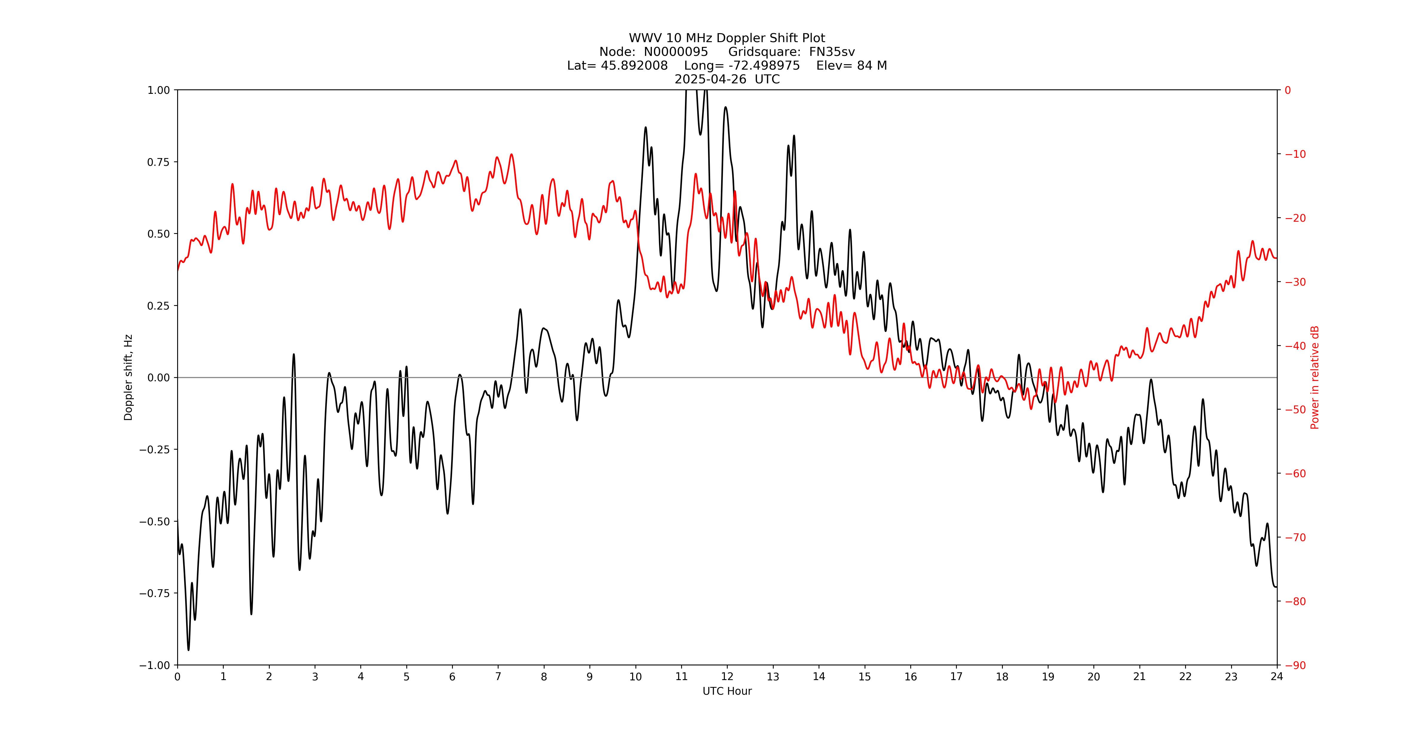 Graph for Observation Unavailable