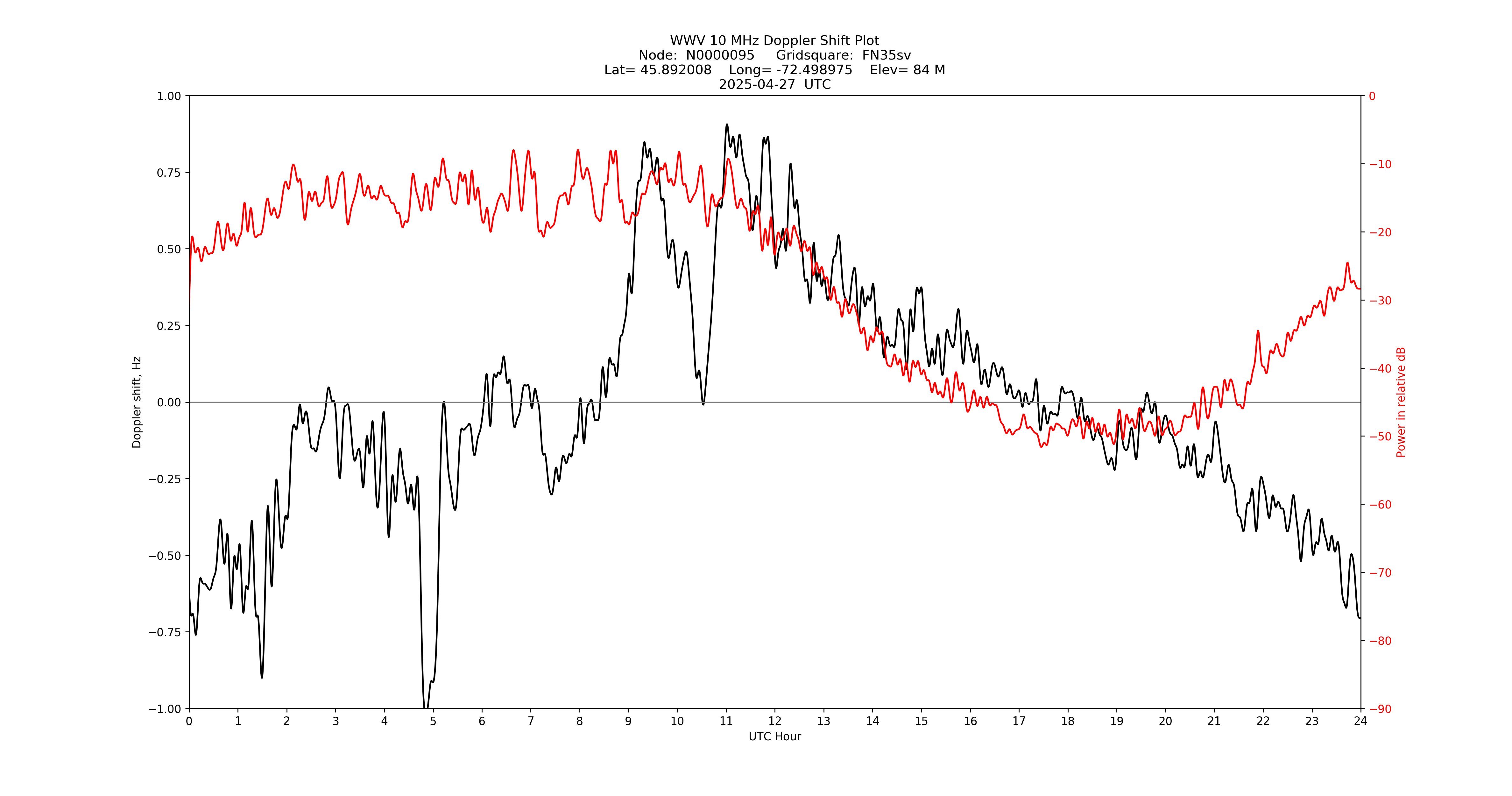 Graph for Observation Unavailable