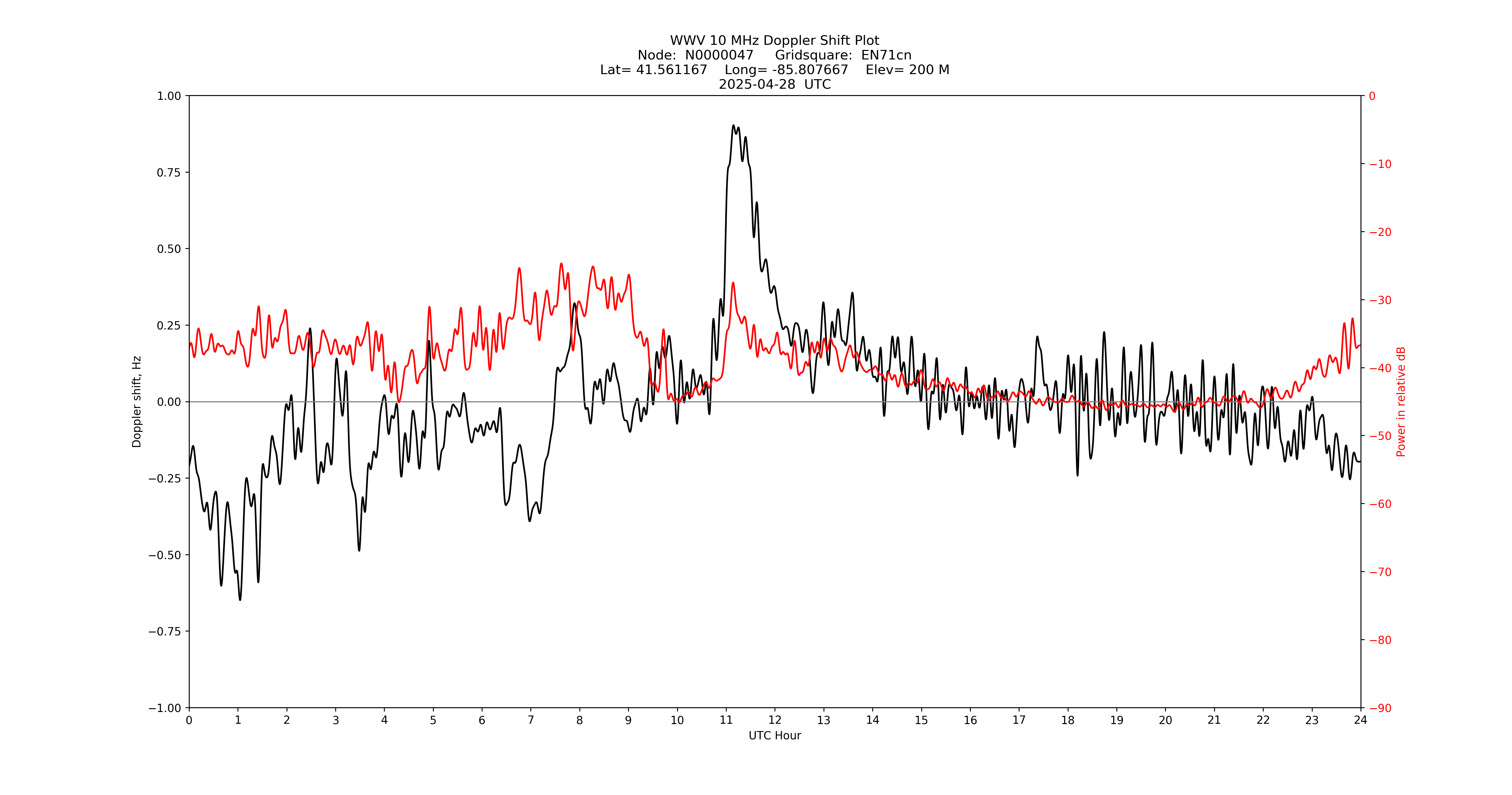 Graph for Observation Unavailable