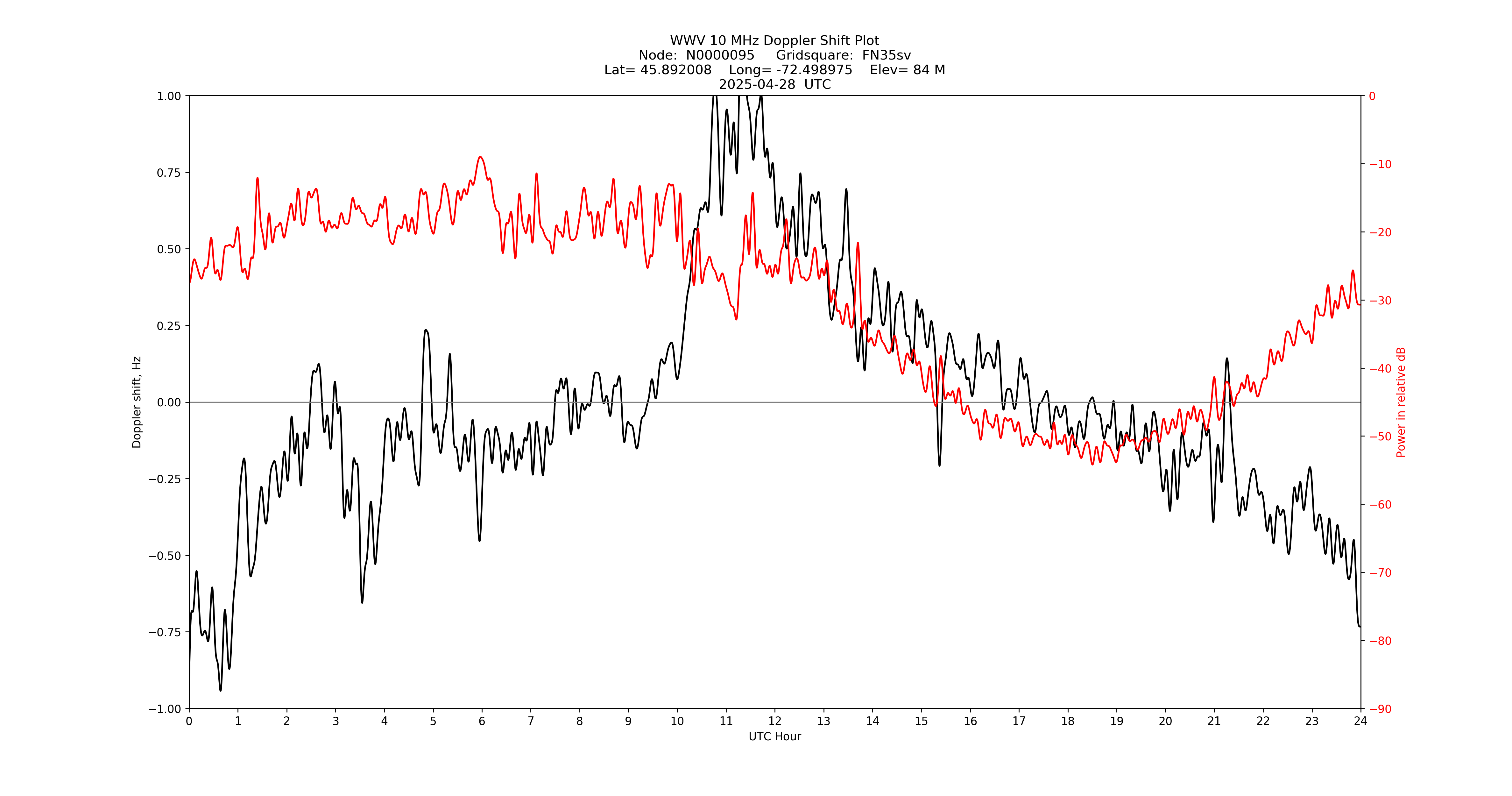Graph for Observation Unavailable