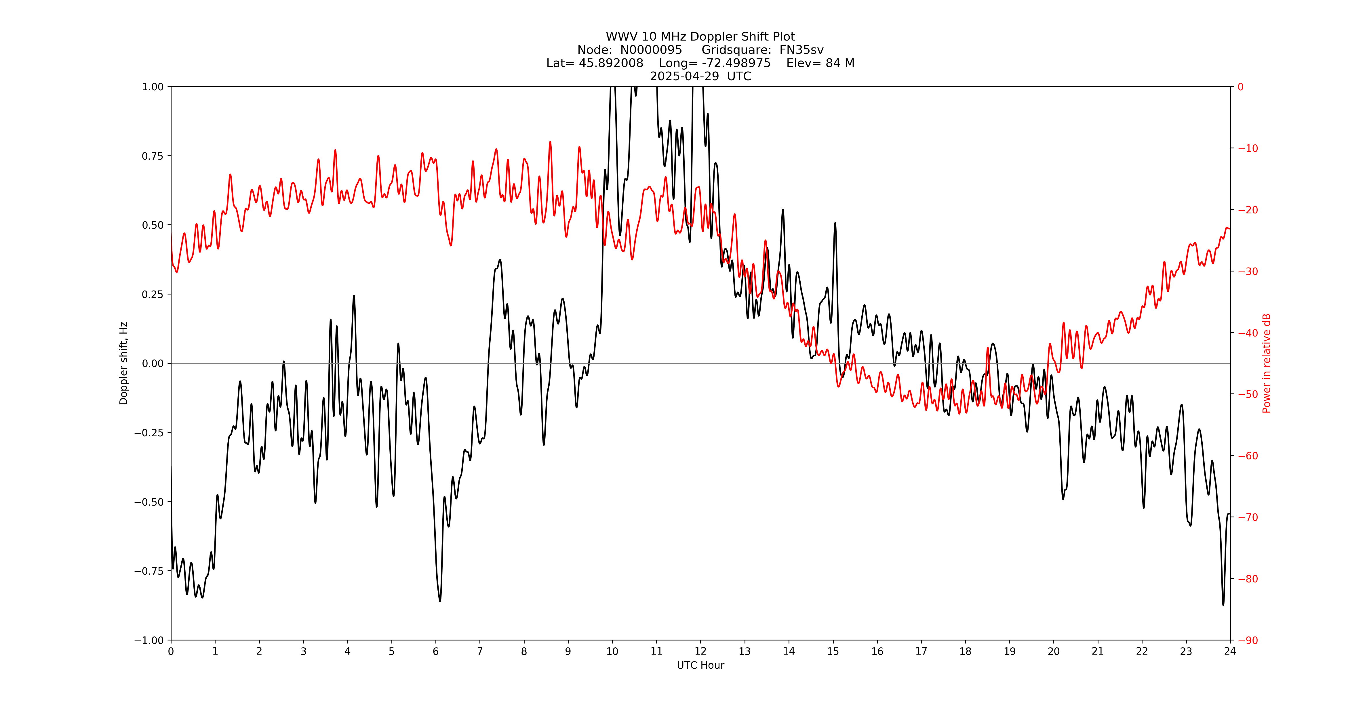 Graph for Observation Unavailable