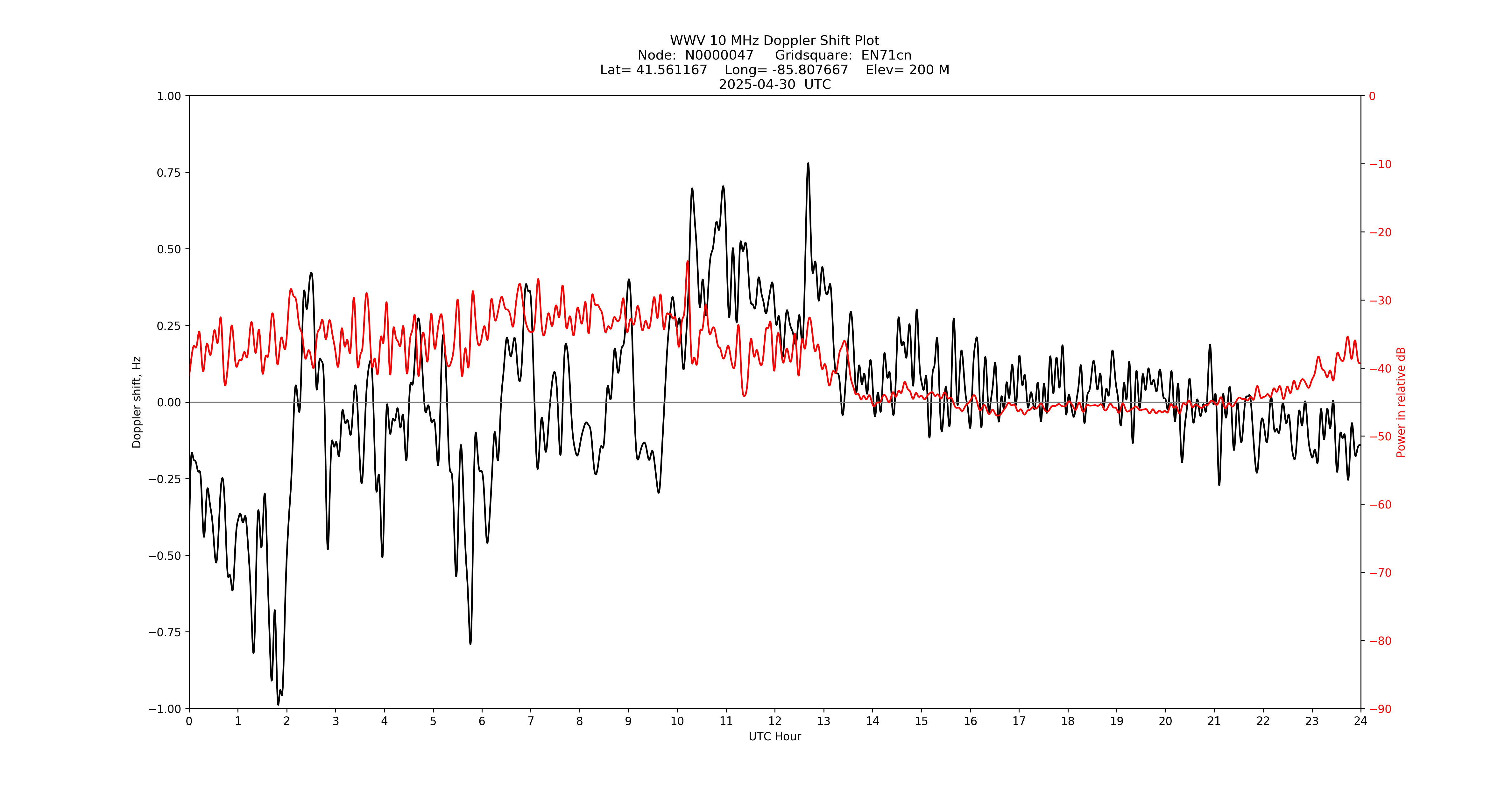 Graph for Observation Unavailable