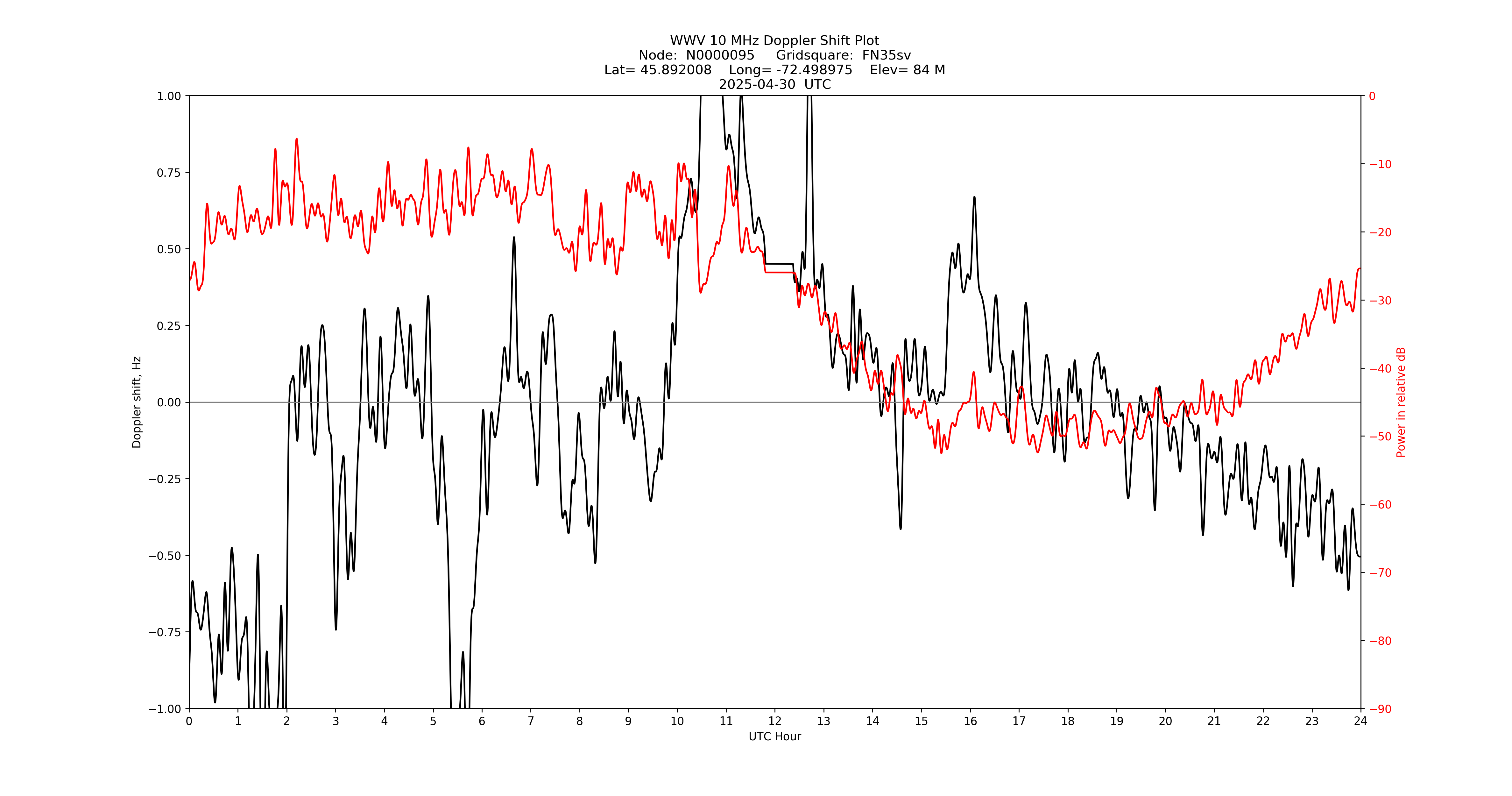 Graph for Observation Unavailable